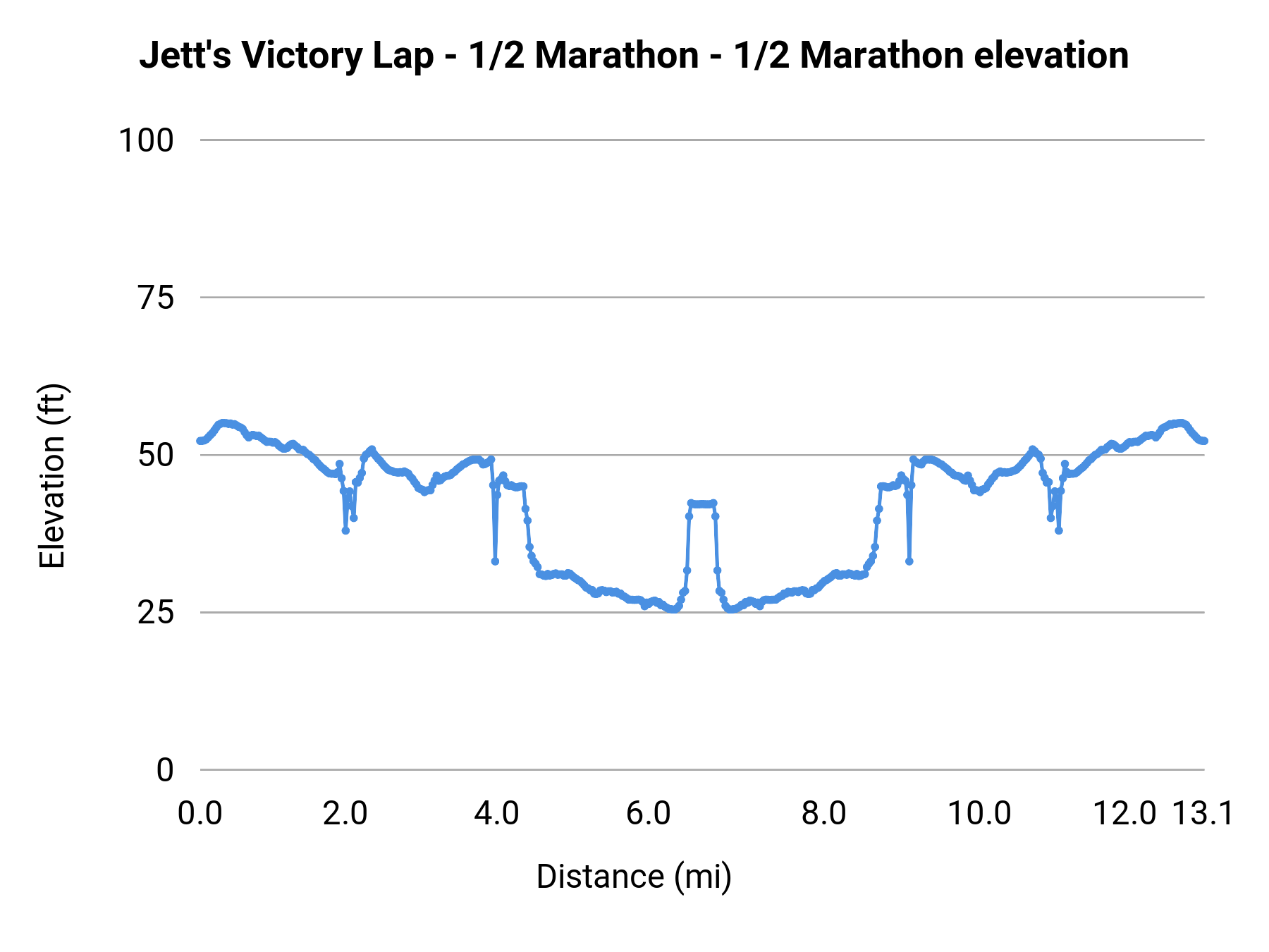 Jett's Victory Lap - 1/2 Marathon - 1/2 Marathon elevation profile