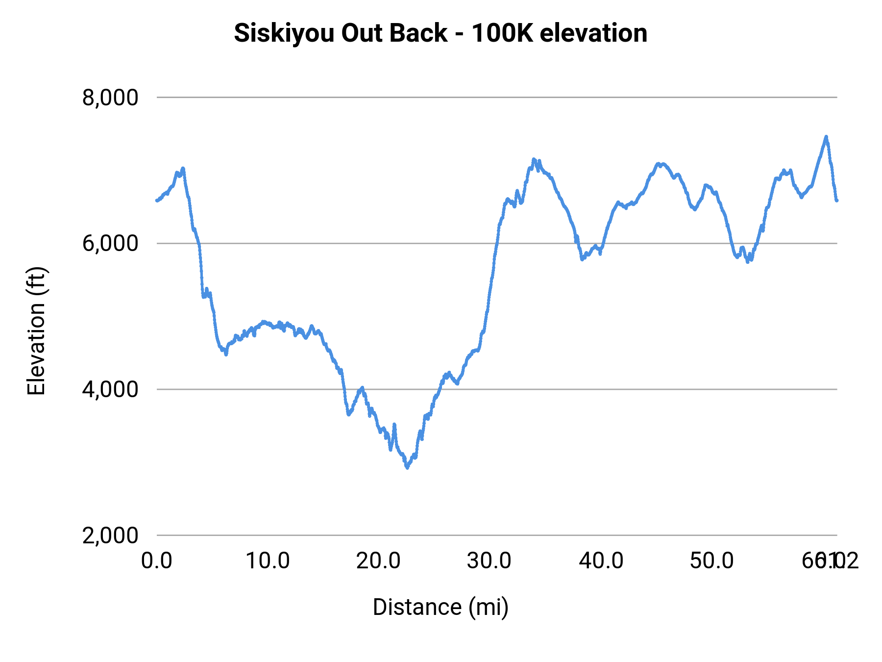 Siskiyou Out Back - 100K elevation profile