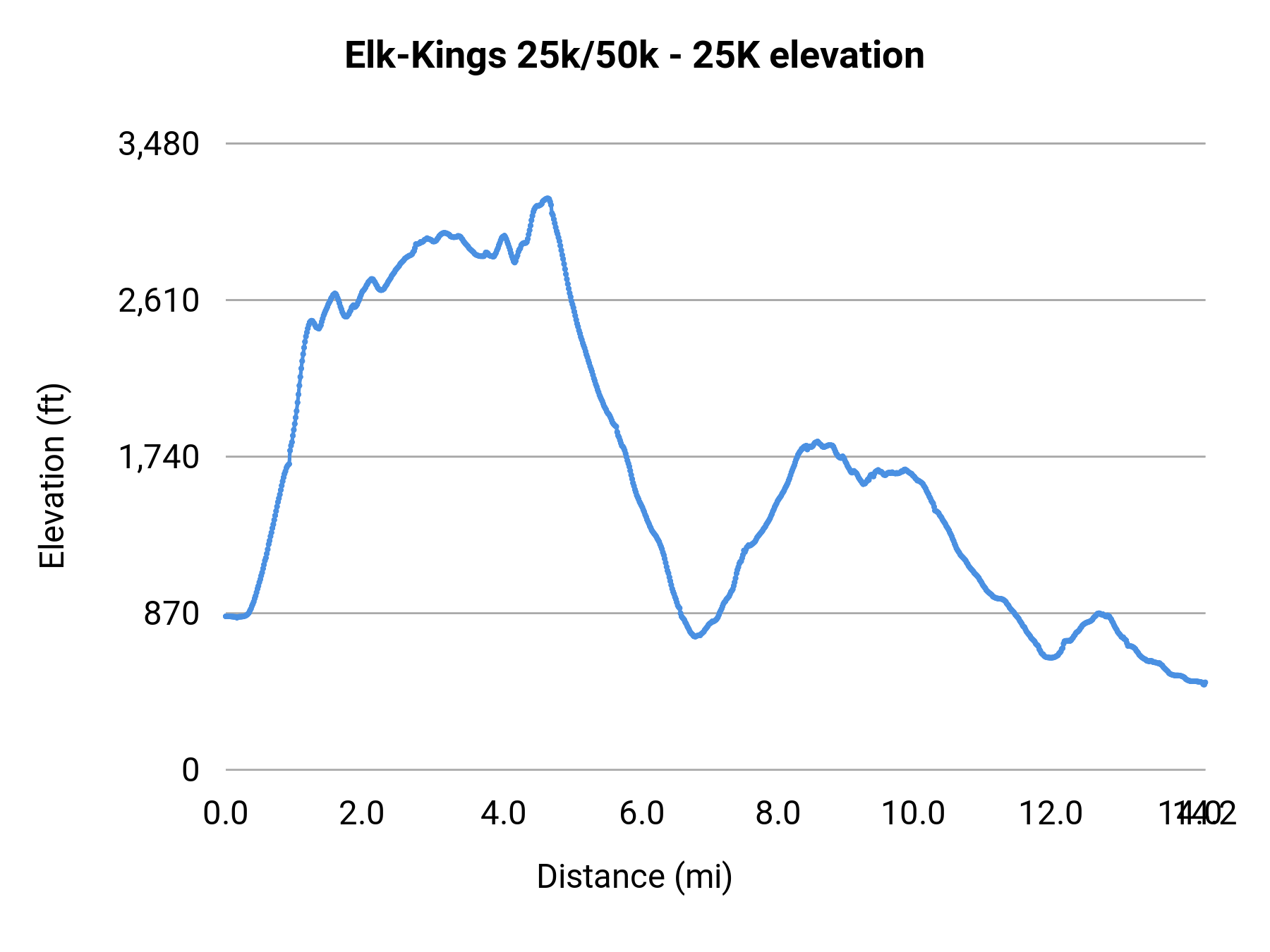 Elk-Kings 25k/50k - 25K elevation profile