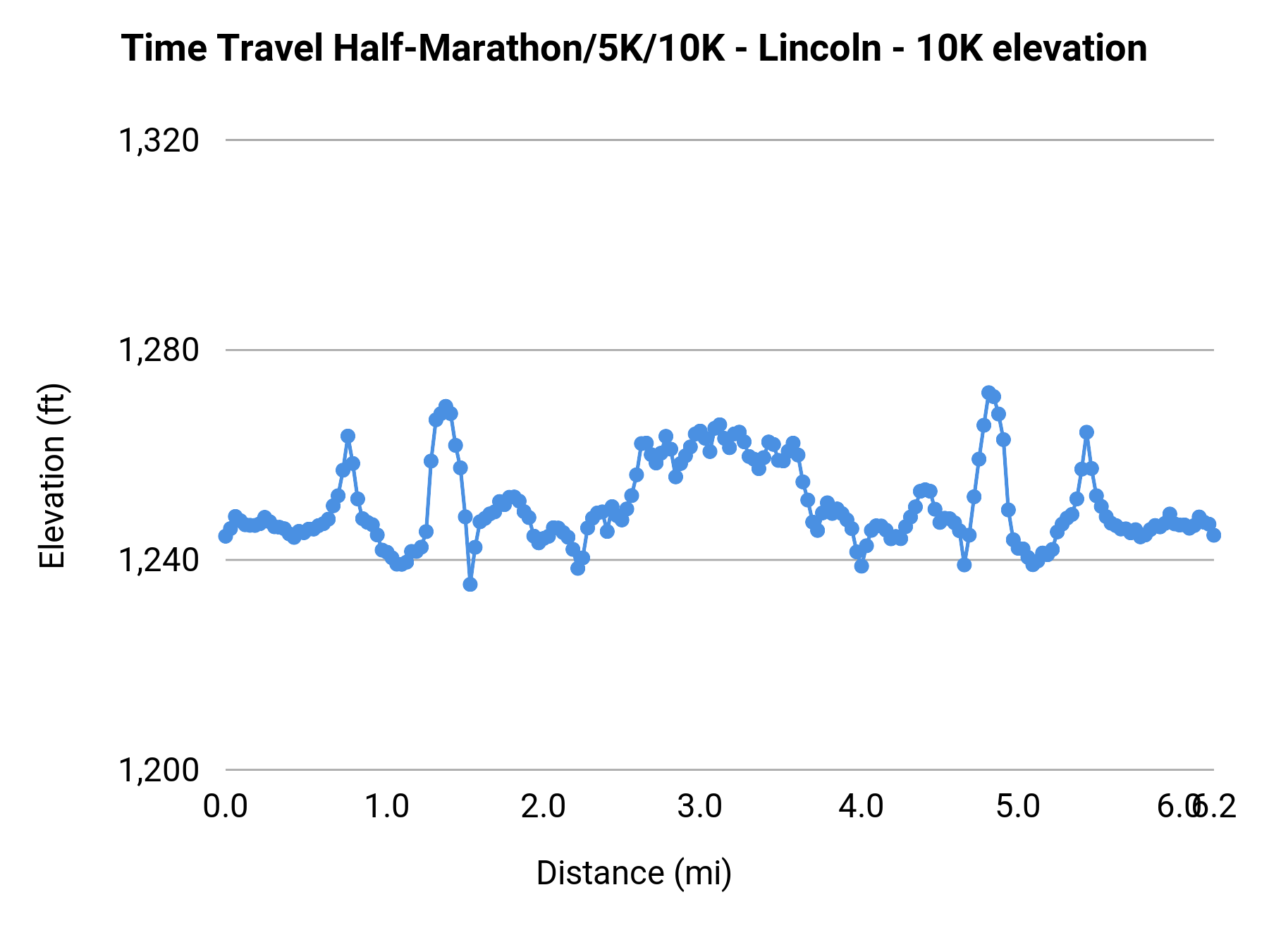 Time Travel Half-Marathon/5K/10K - Lincoln - 10K elevation profile