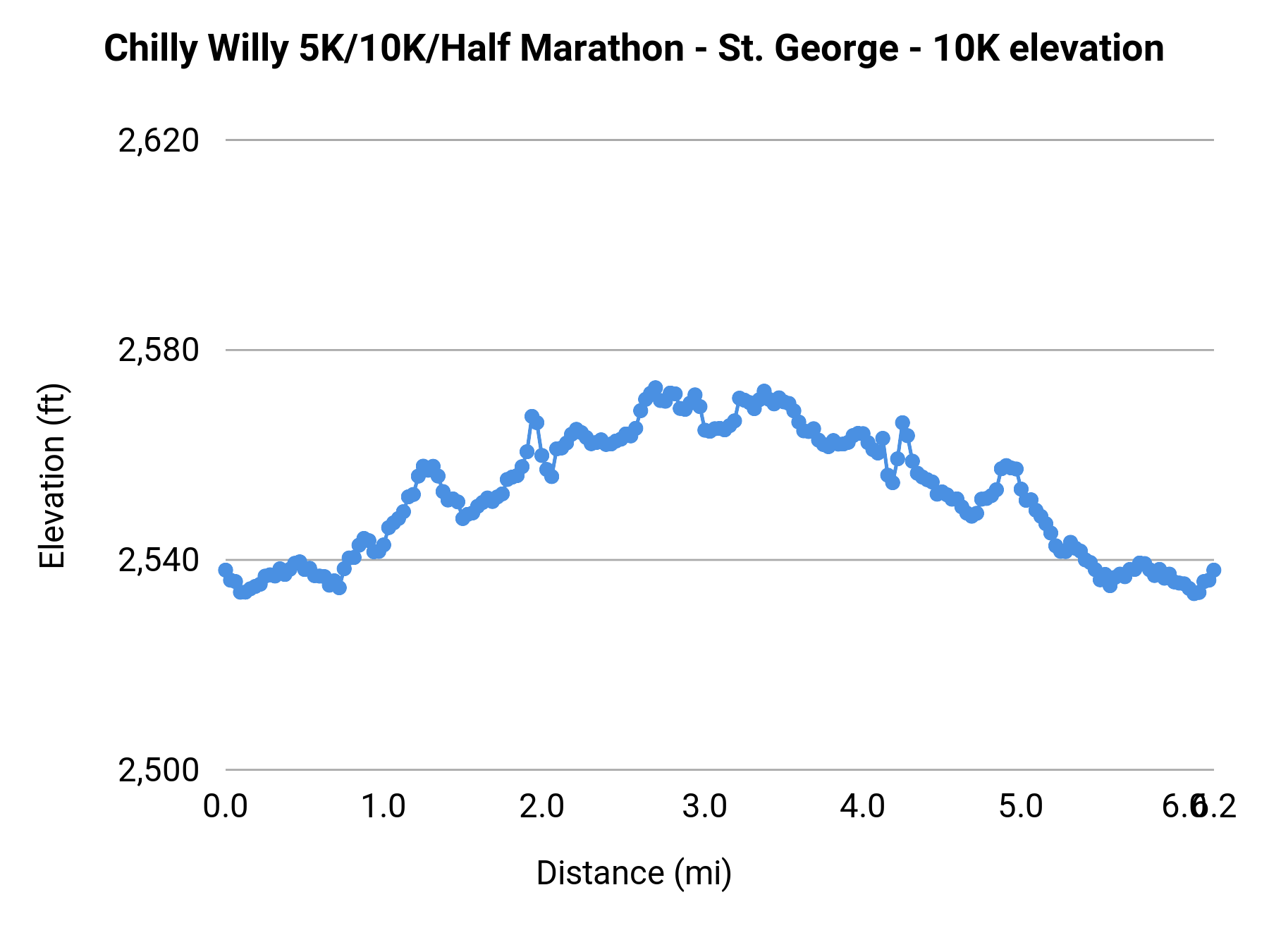 Chilly Willy 5K/10K/Half Marathon - St. George - 10K elevation profile