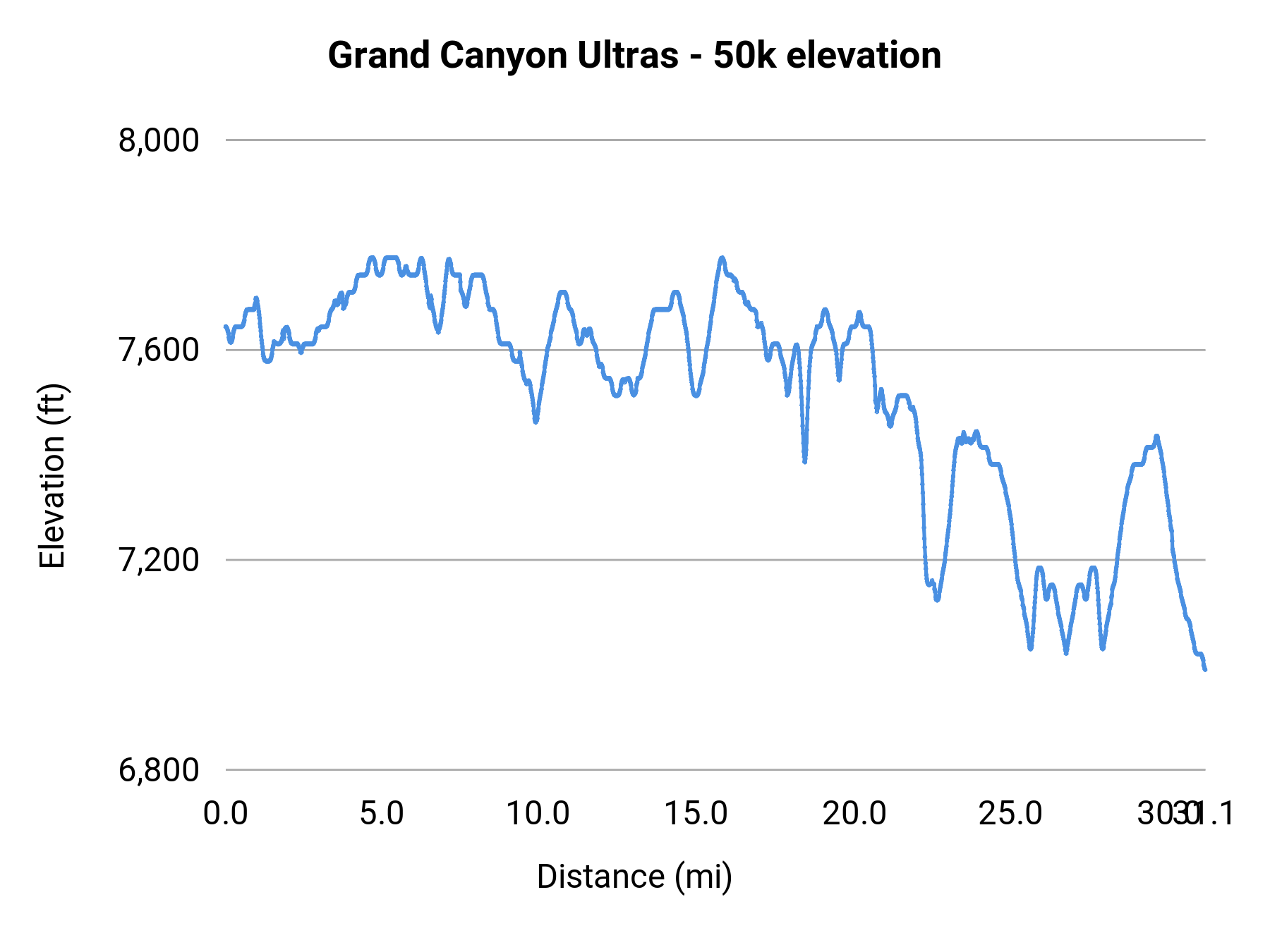 Grand Canyon Ultras - 50k elevation profile