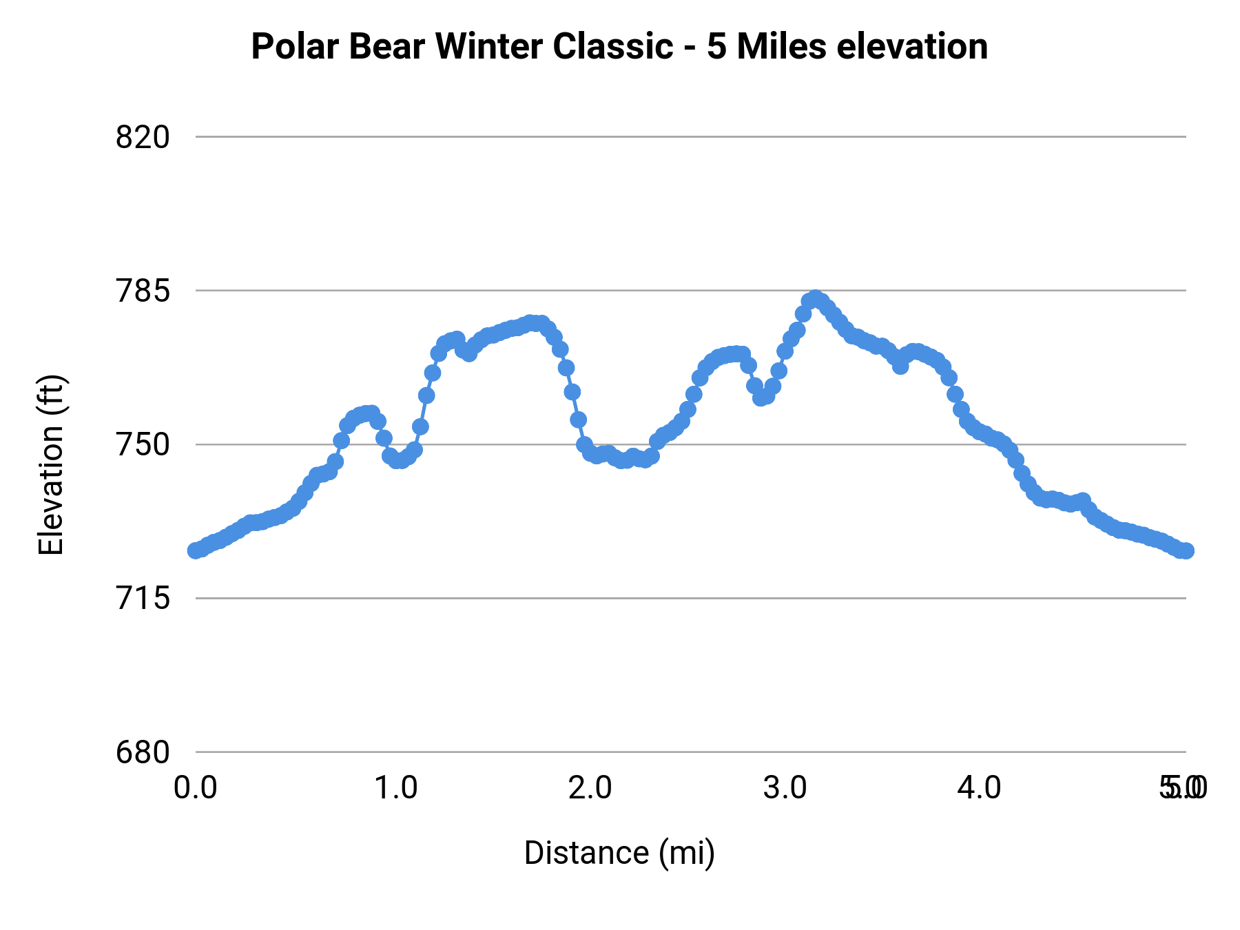 Polar Bear Winter Classic - 5 Miles elevation profile