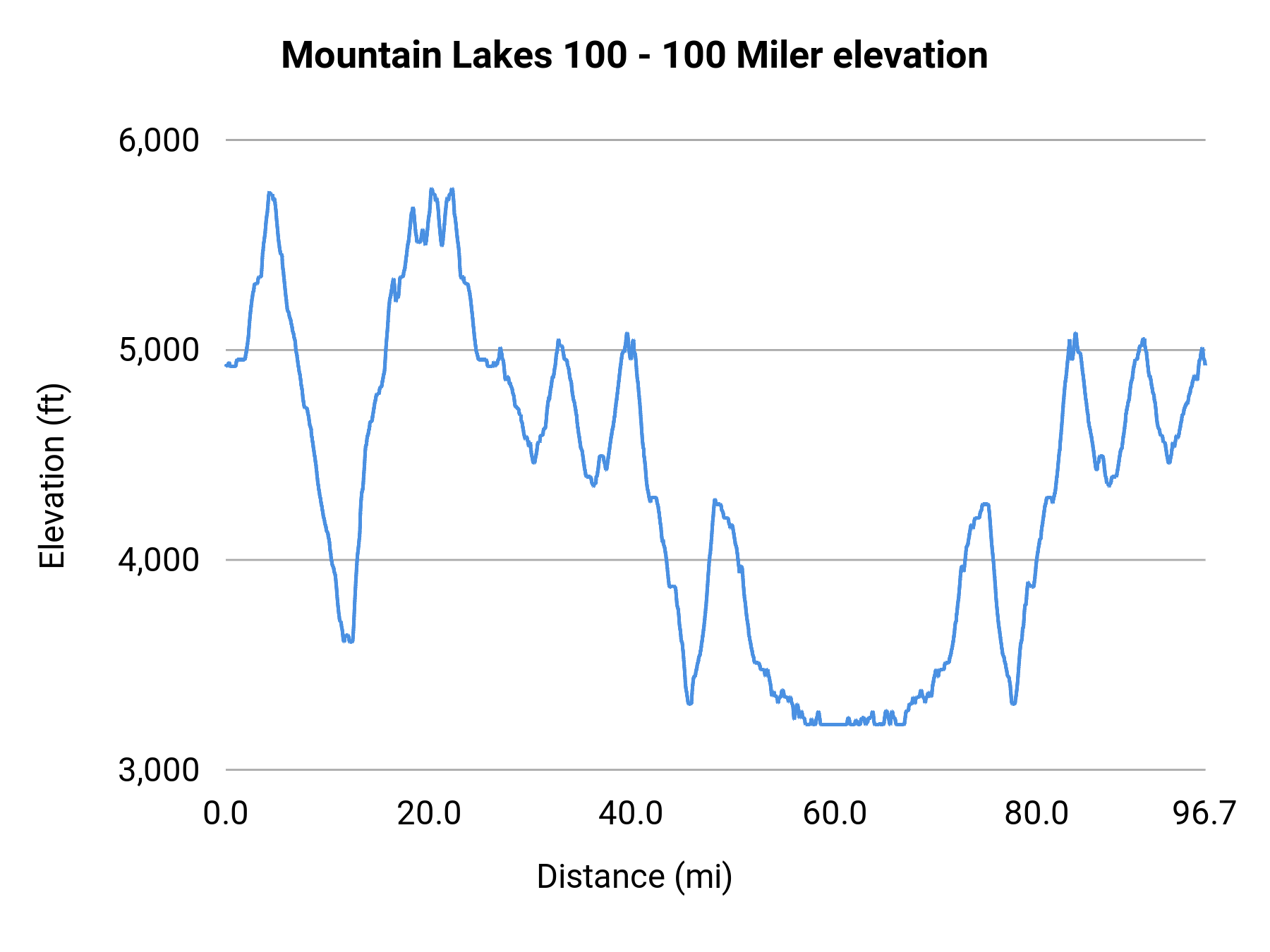 Mountain Lakes 100 - 100 Miler elevation profile