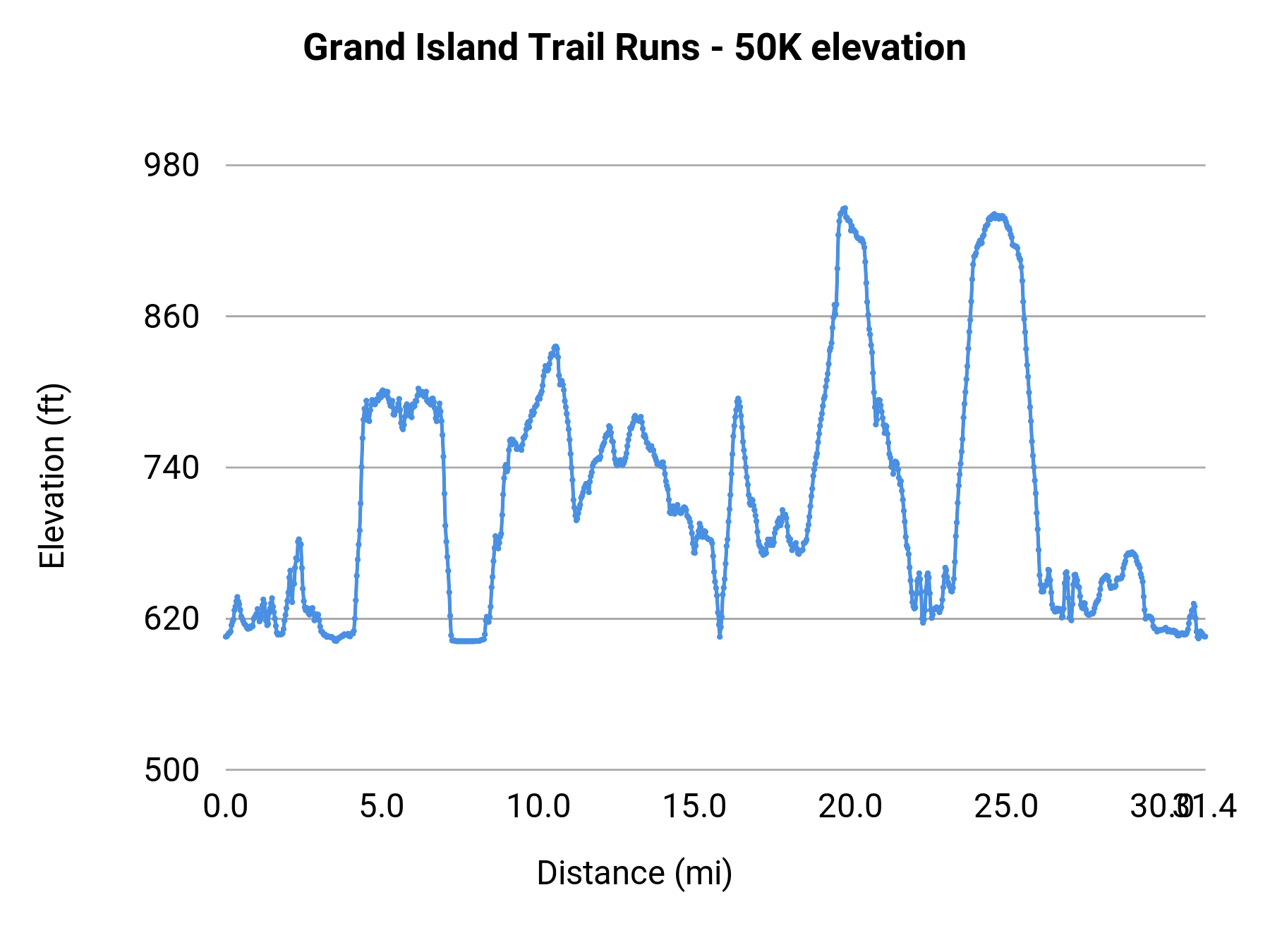 Grand Island Trail Runs - 50K elevation profile