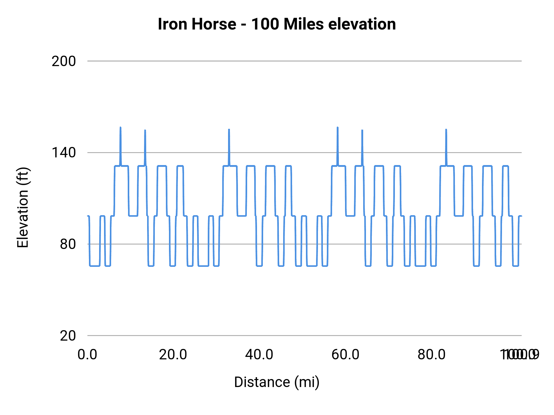 Iron Horse - 100 Miles elevation profile