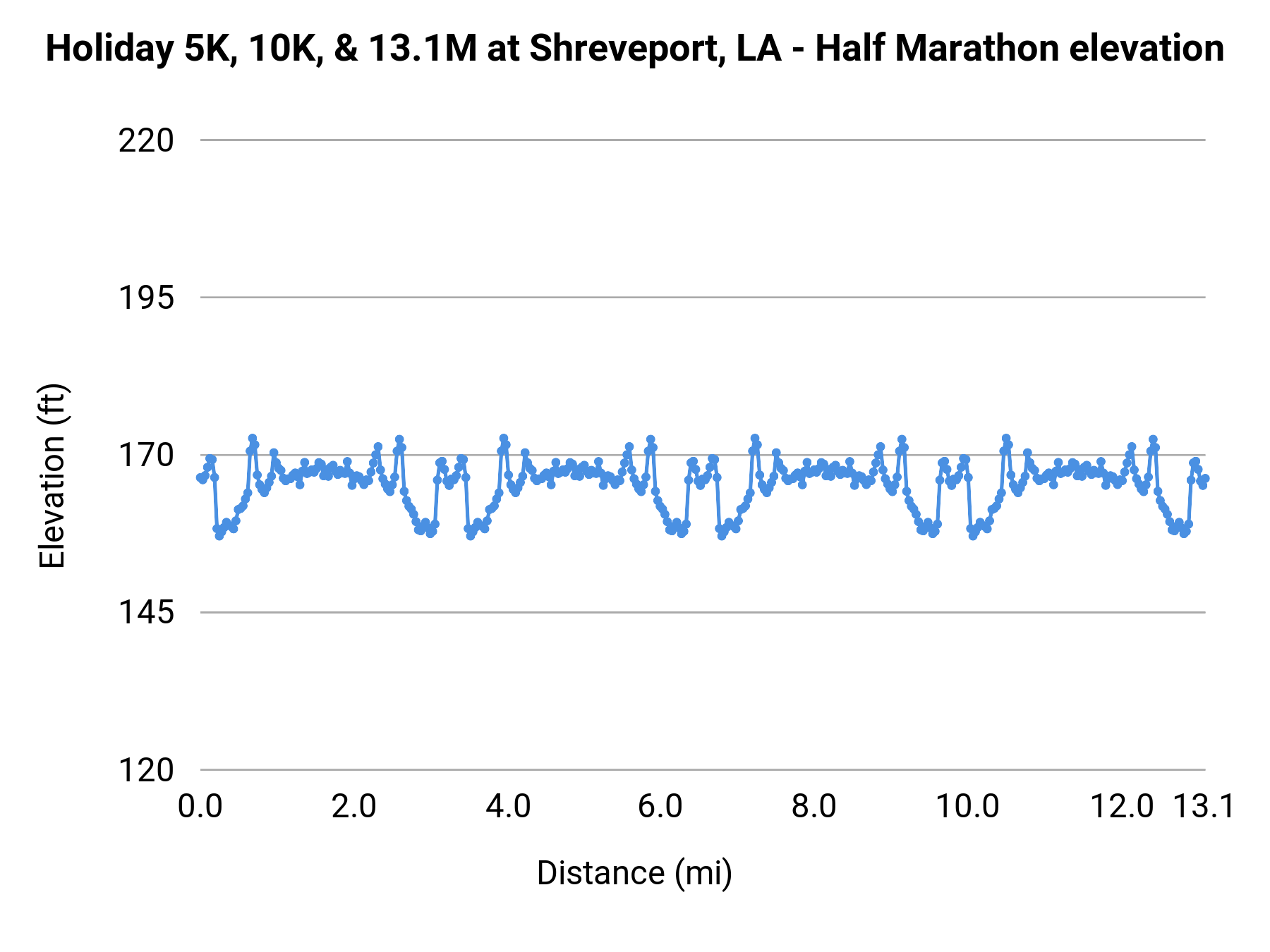 Holiday 5K, 10K, & 13.1M at Shreveport, LA - Half Marathon elevation profile