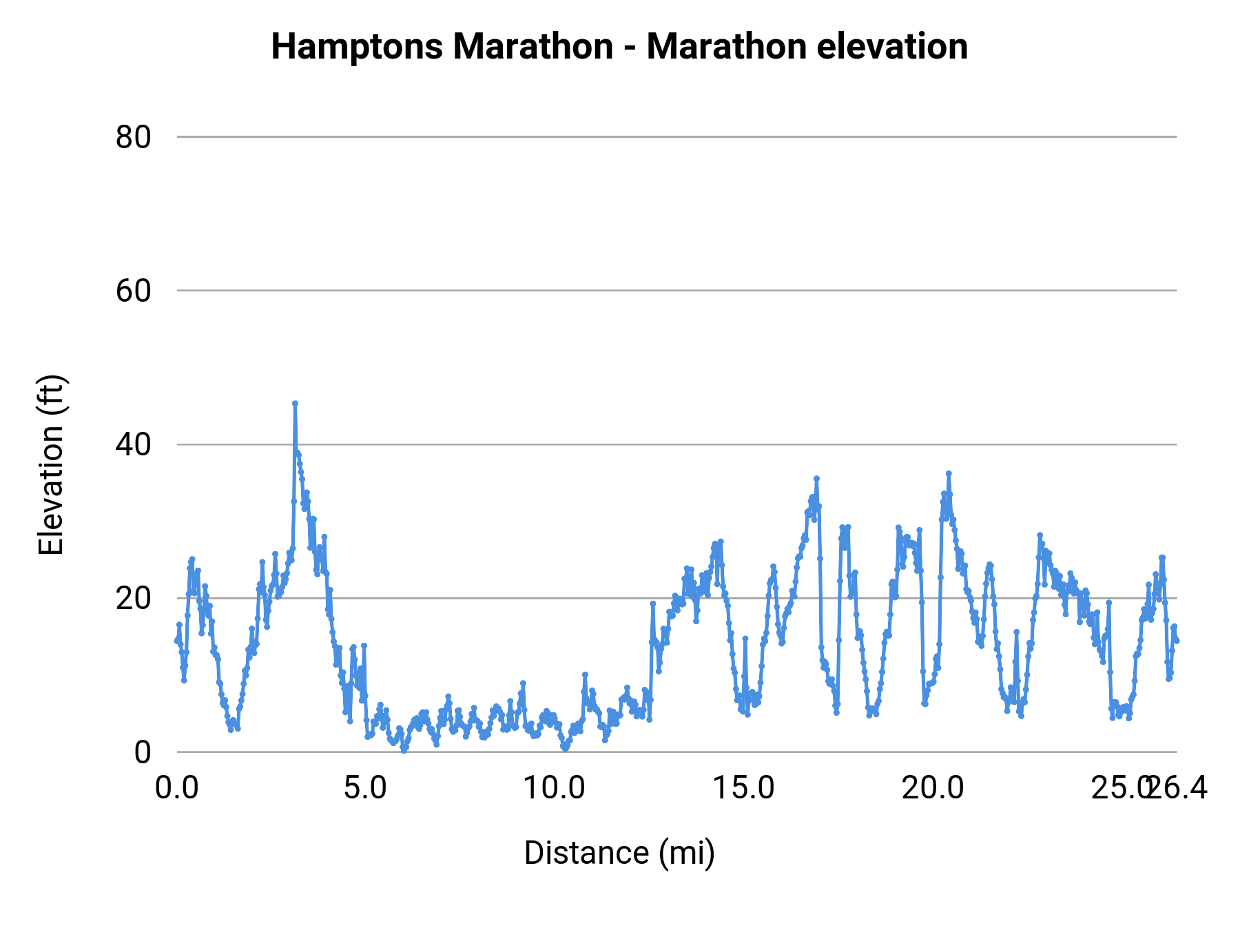 Hamptons Marathon - Marathon elevation profile