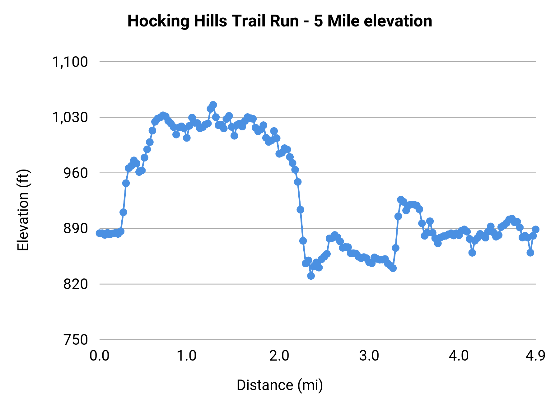 Hocking Hills Trail Run - 5 Mile elevation profile