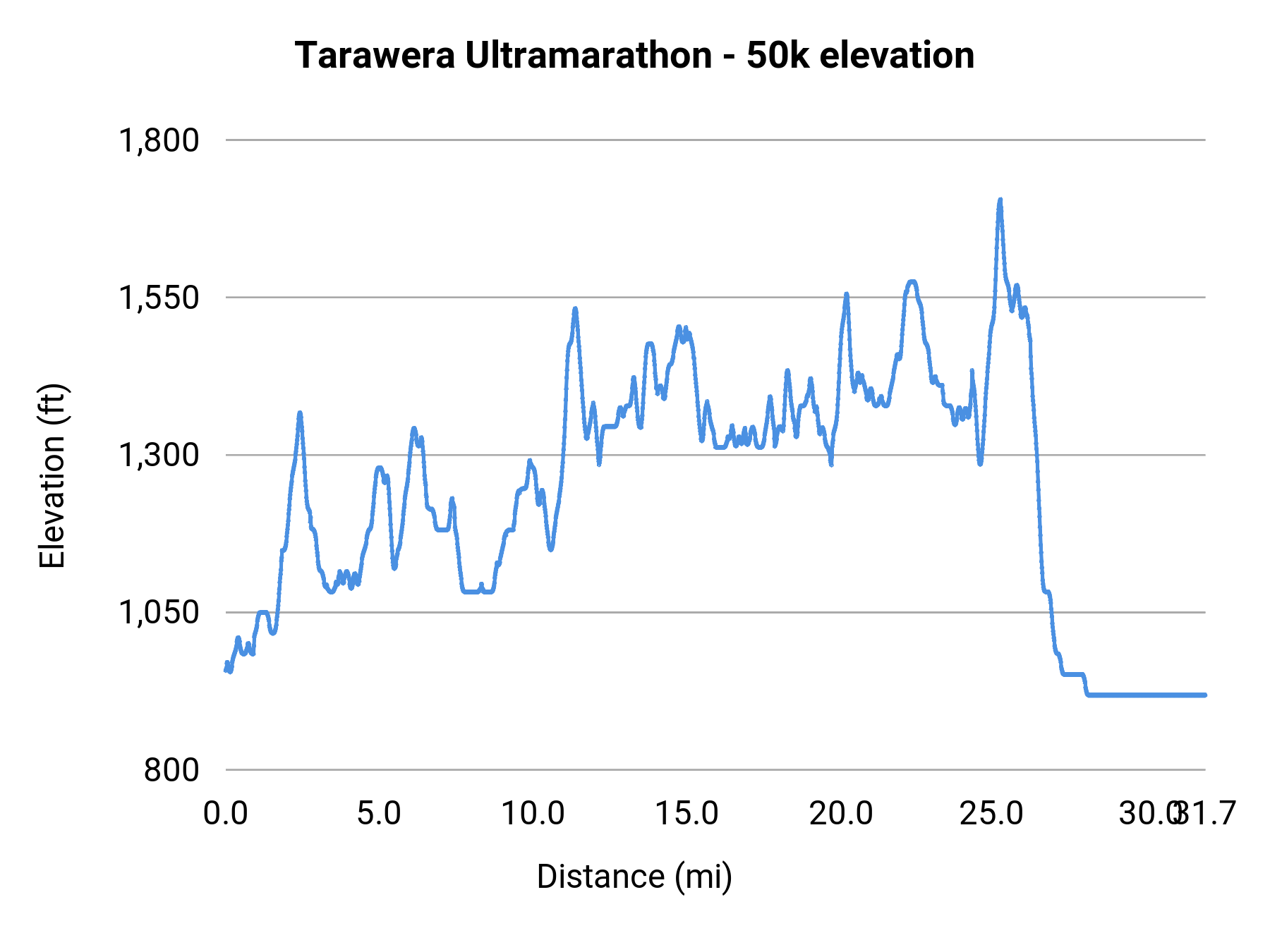 Tarawera Ultramarathon - 50k elevation profile