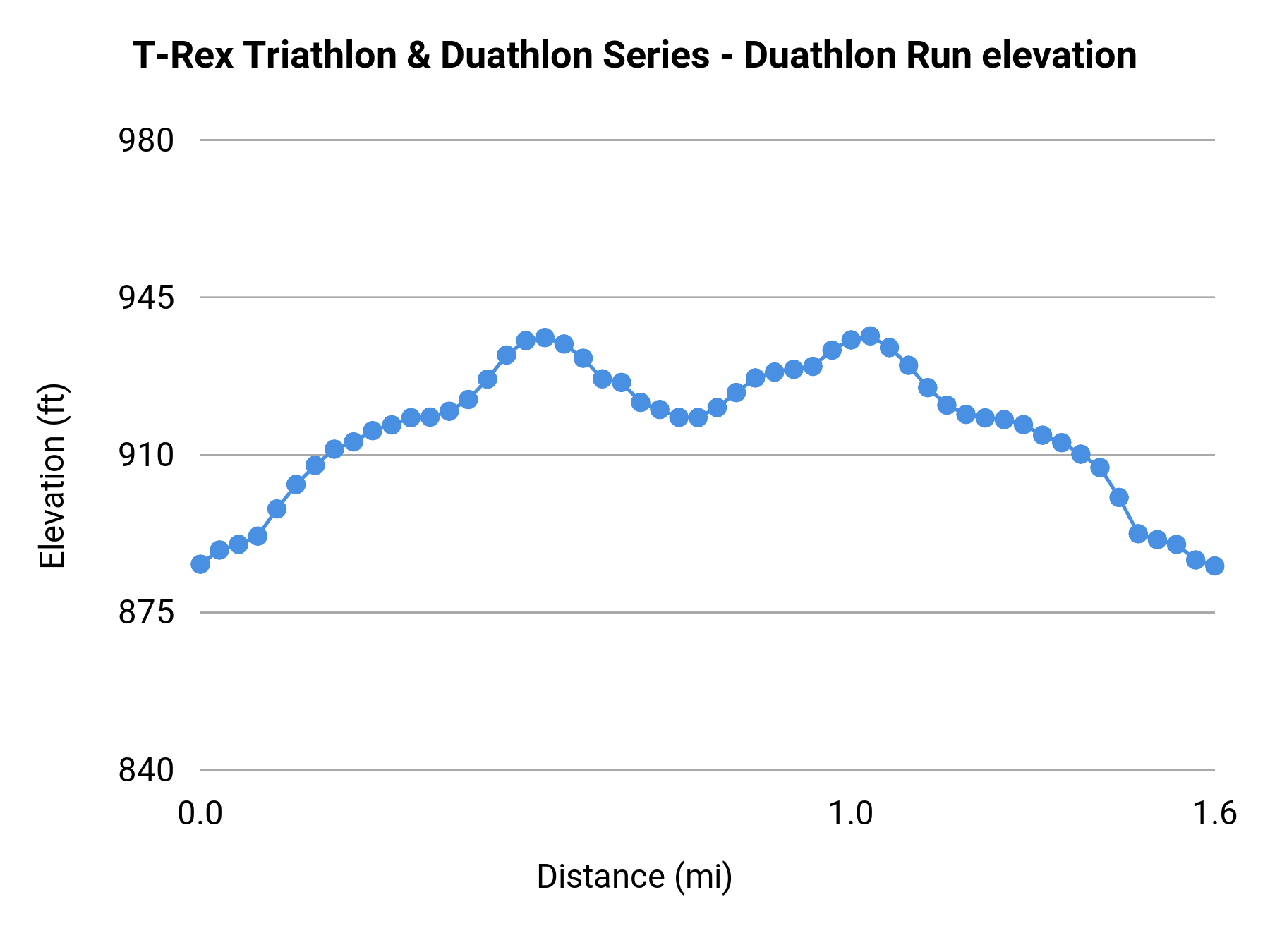 T-Rex Triathlon & Duathlon Series - Duathlon Run elevation profile