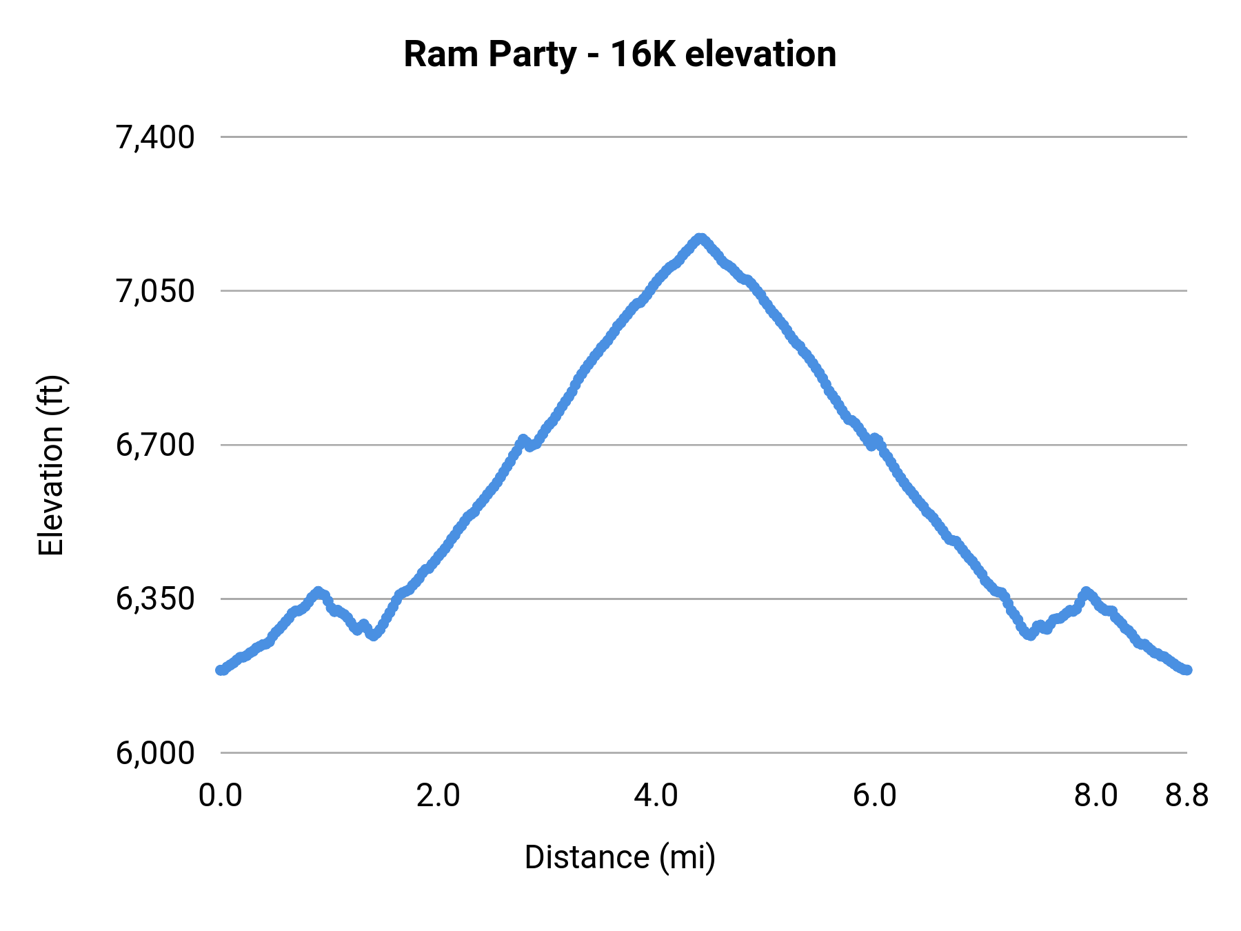 Ram Party - 16K elevation profile