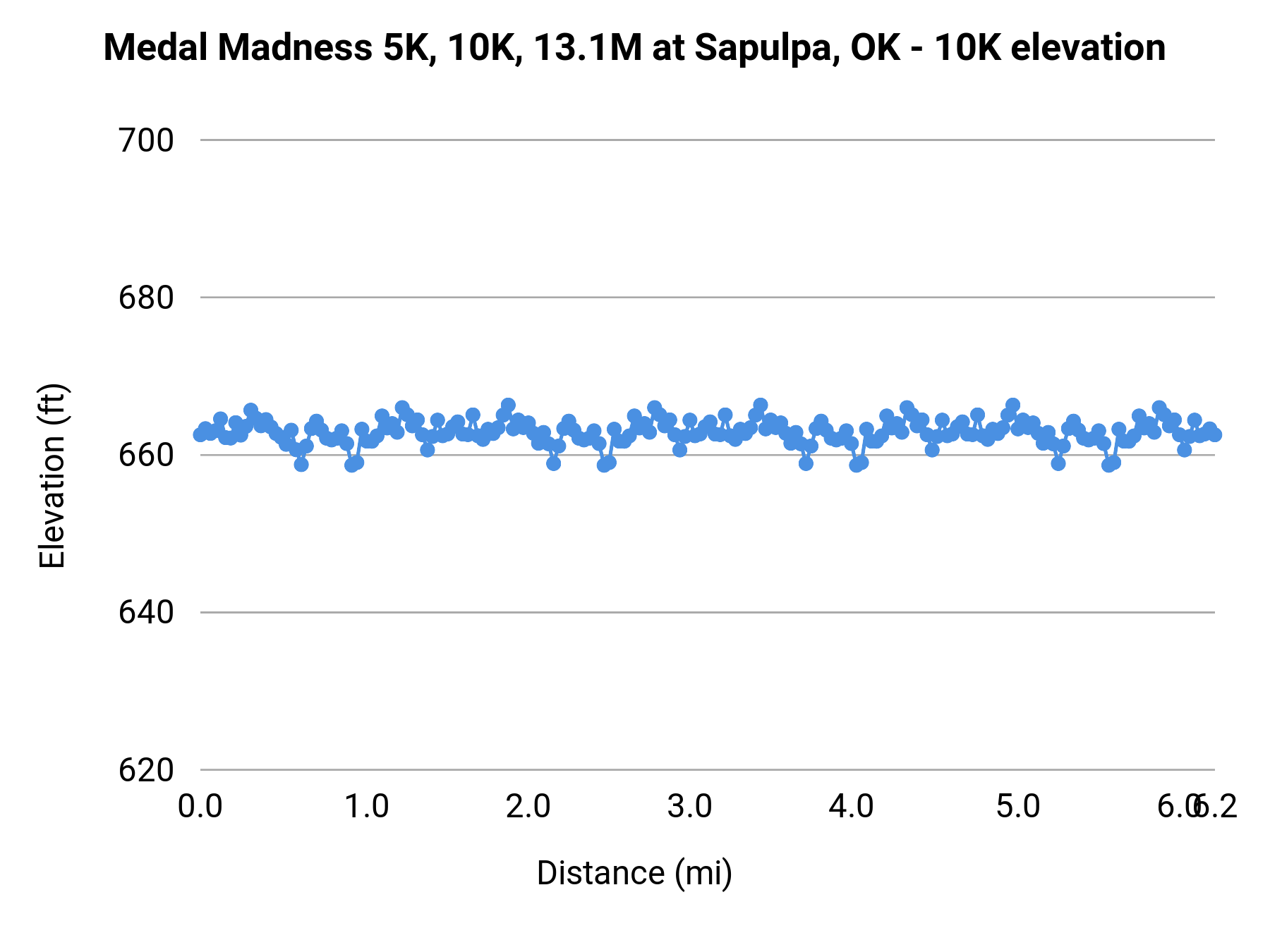 Medal Madness 5K, 10K, 13.1M at Sapulpa, OK - 10K elevation profile