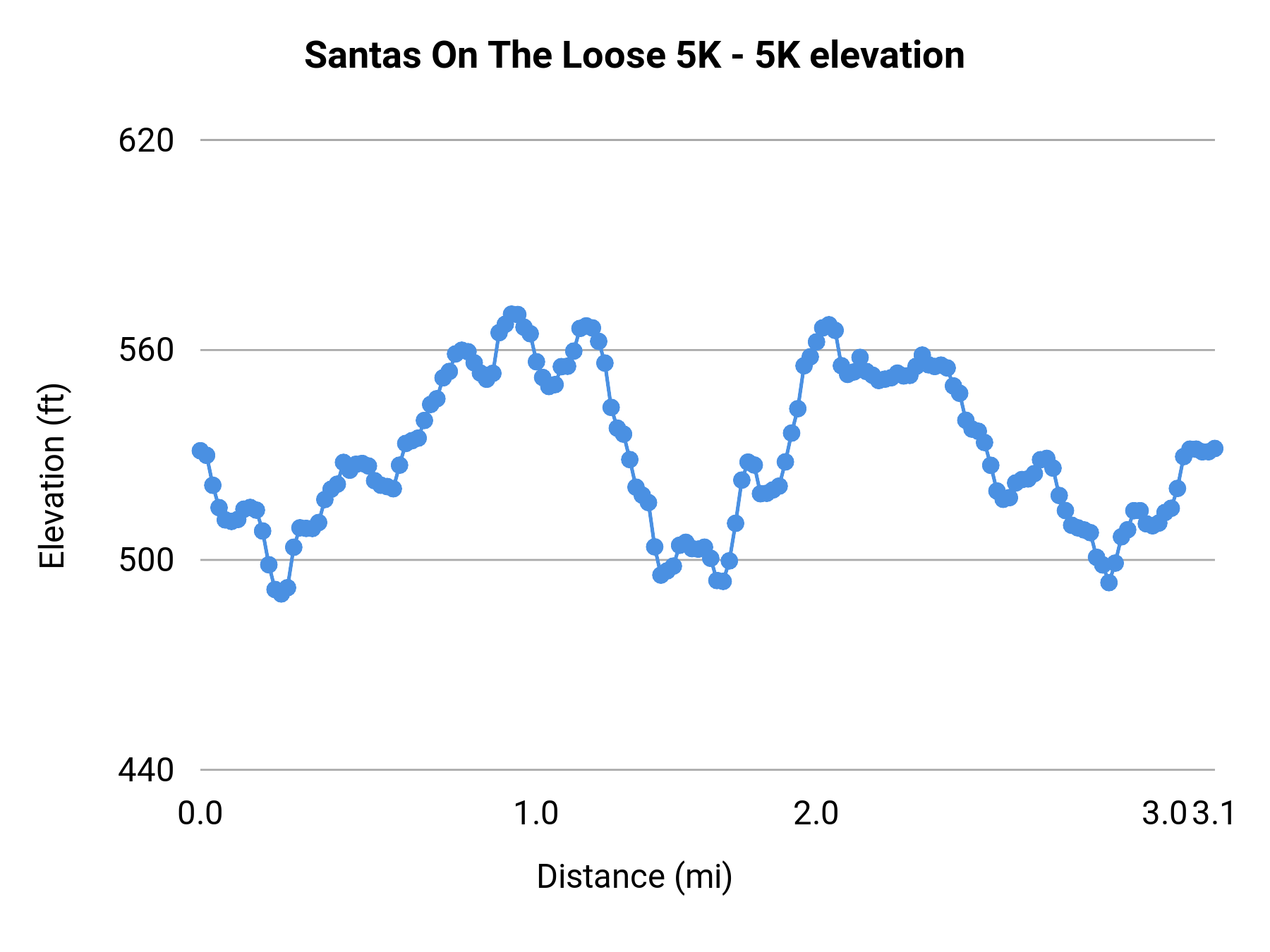 Santas On The Loose 5K - 5K elevation profile
