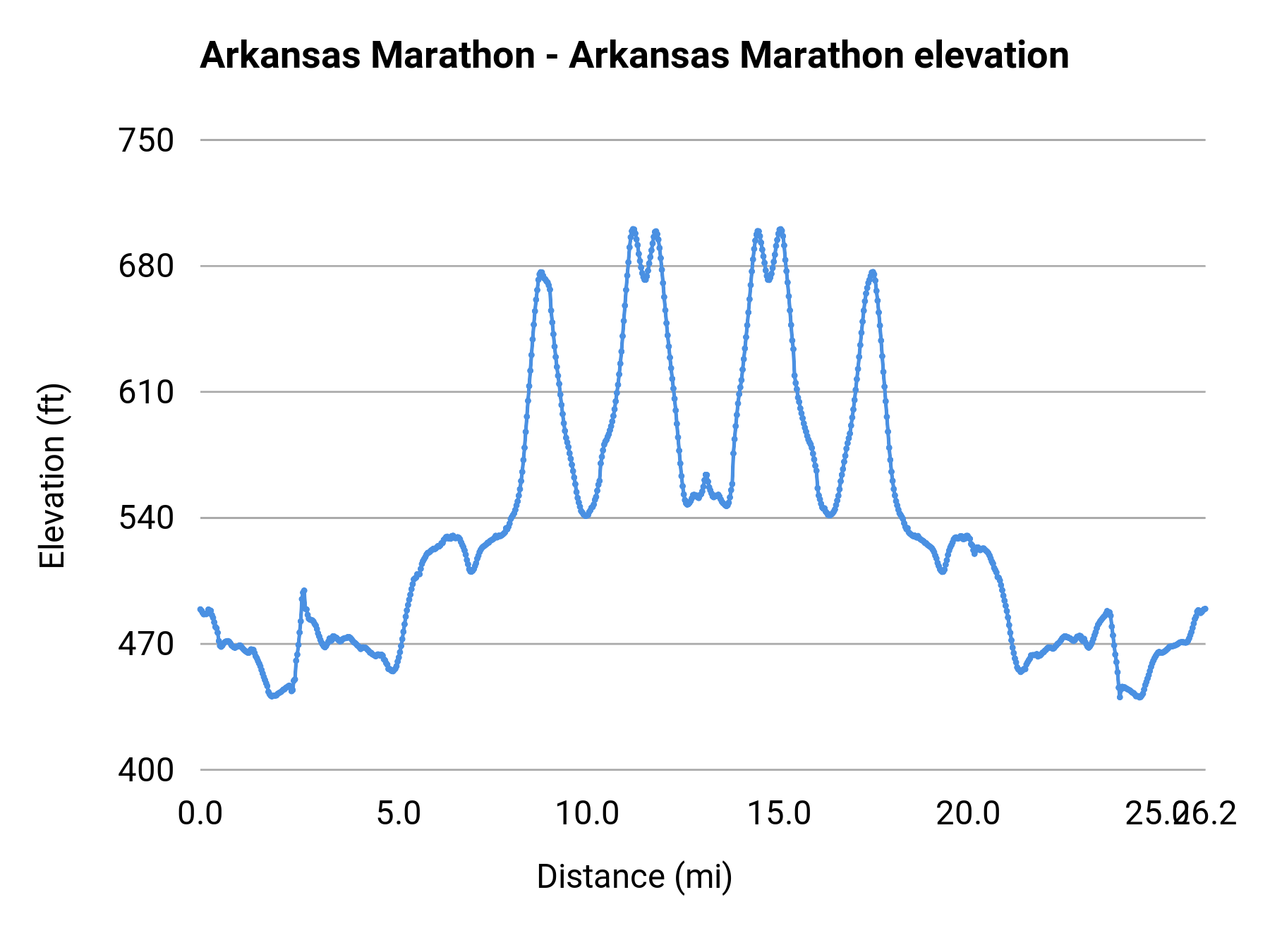Arkansas Marathon - Arkansas Marathon elevation profile