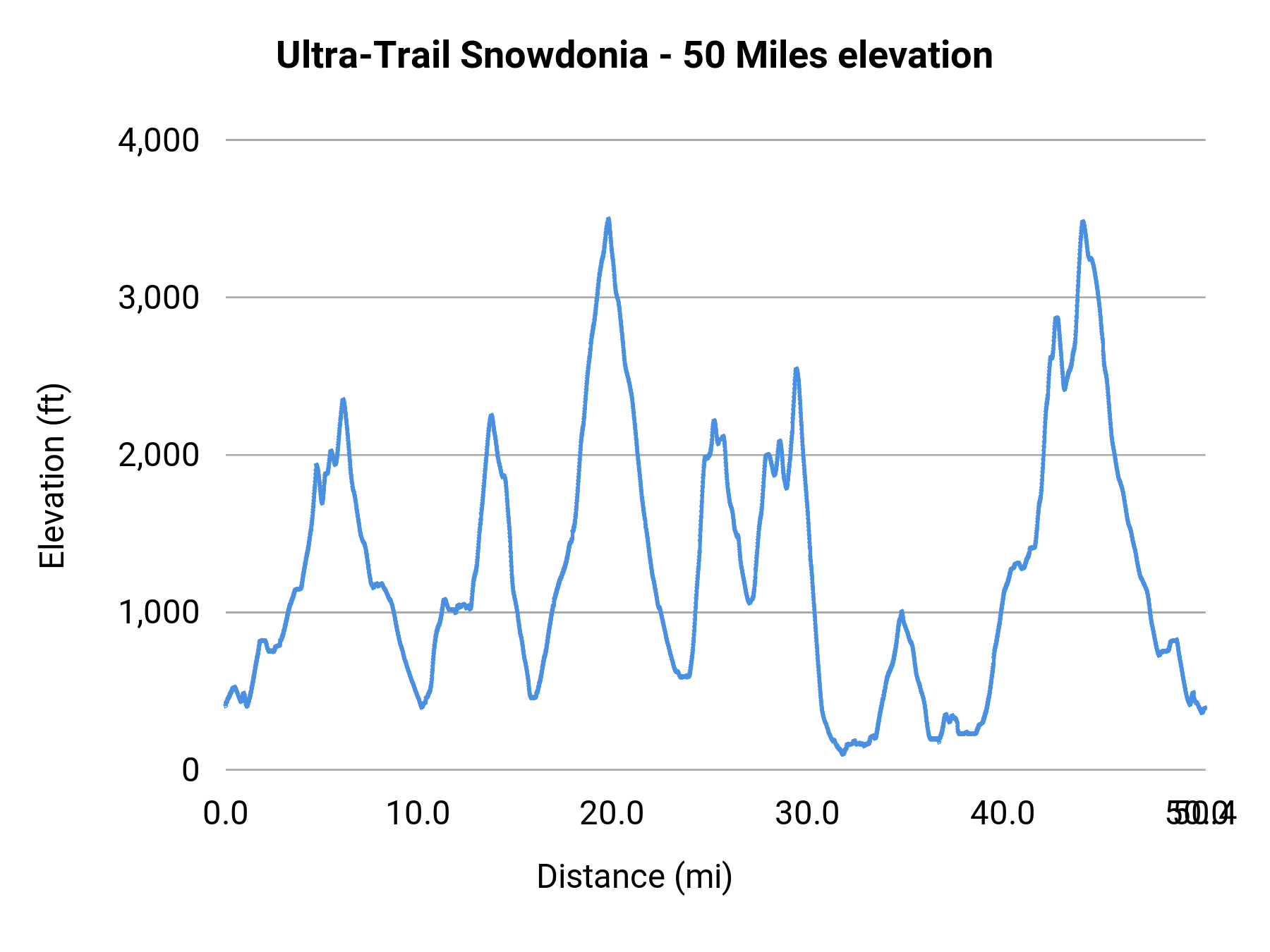 Ultra-Trail Snowdonia - 50 Miles elevation profile