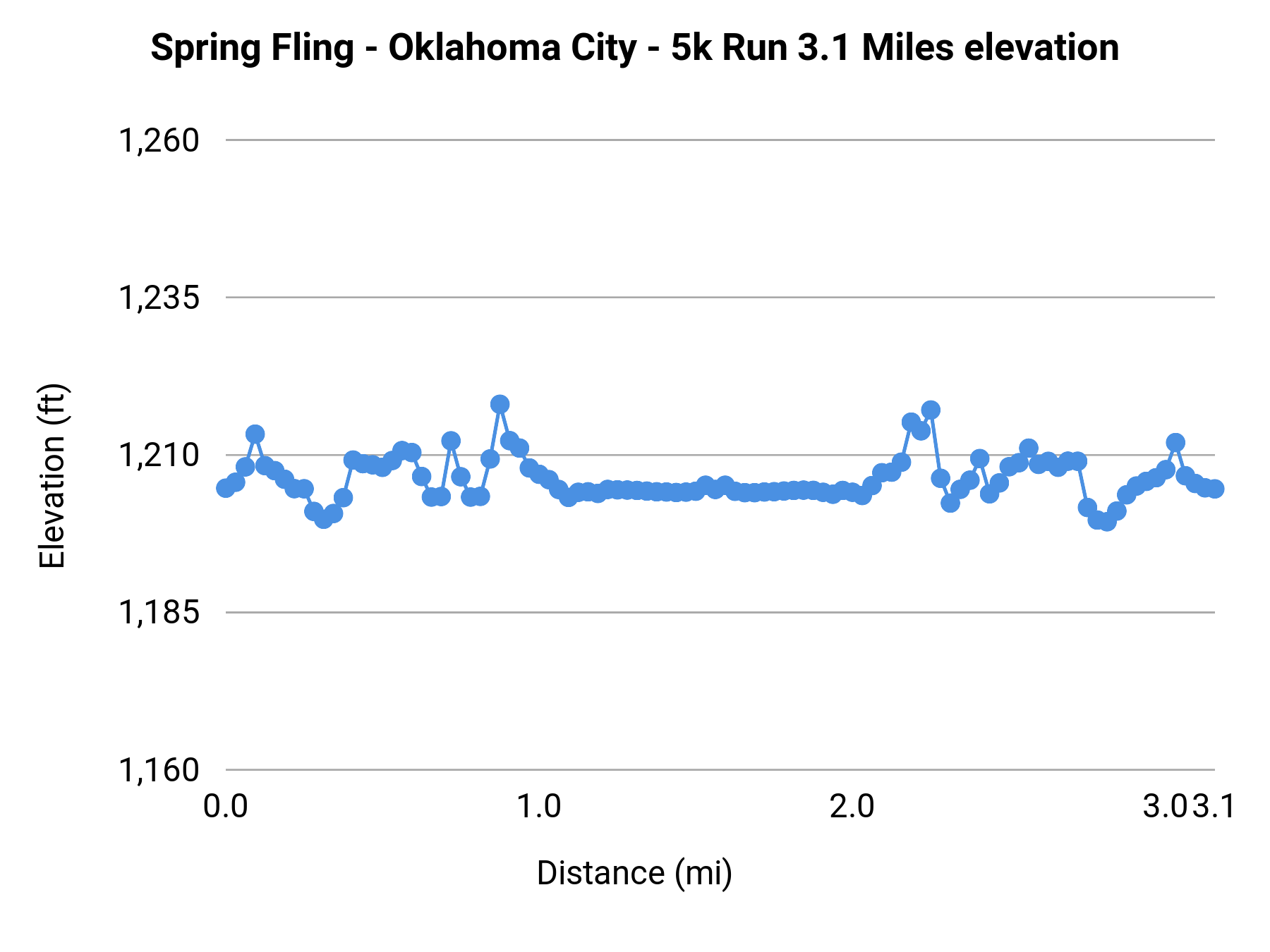 Spring Fling - Oklahoma City - 5K elevation profile