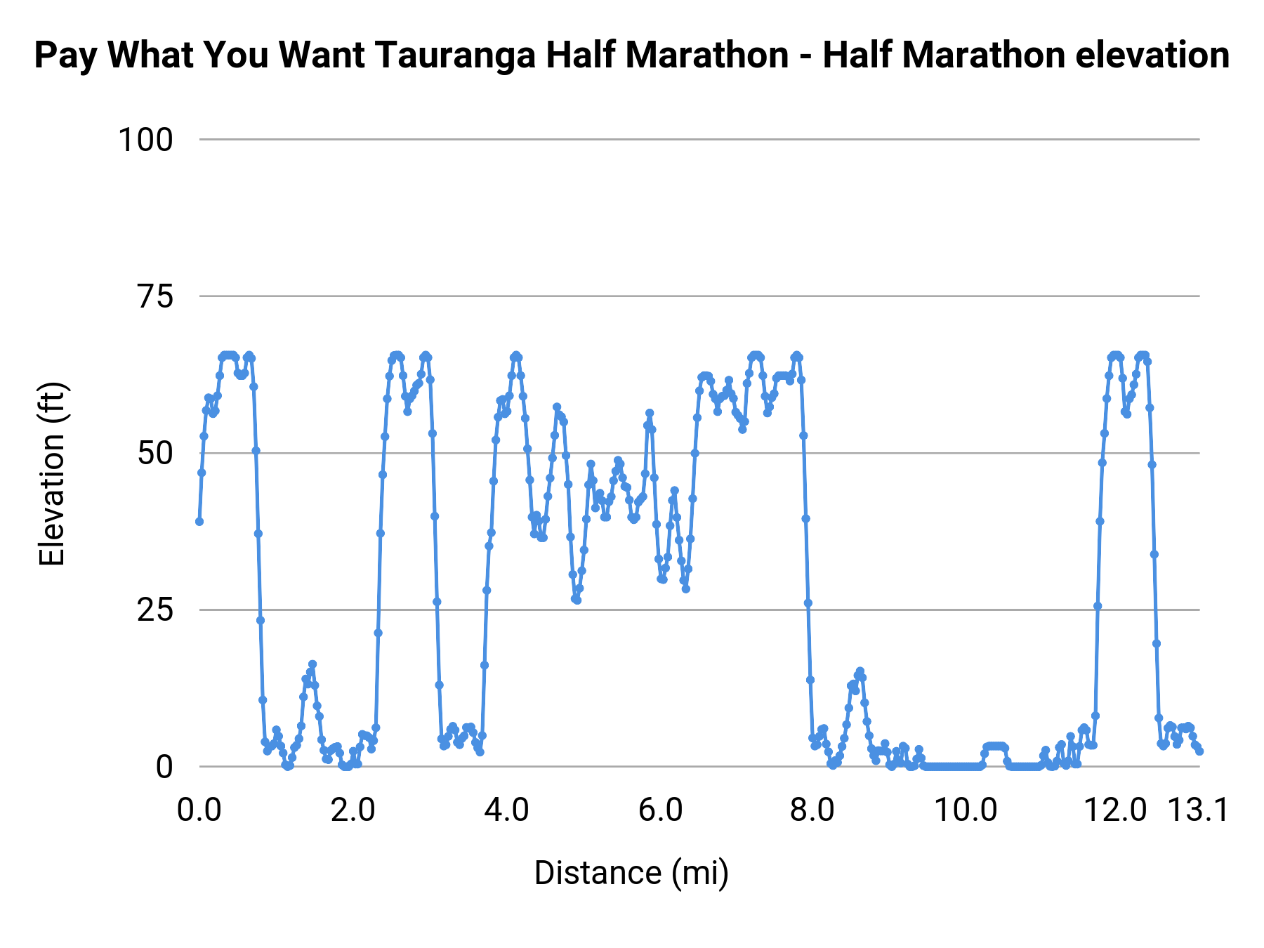 Pay What You Want Tauranga Half Marathon - Half Marathon elevation profile