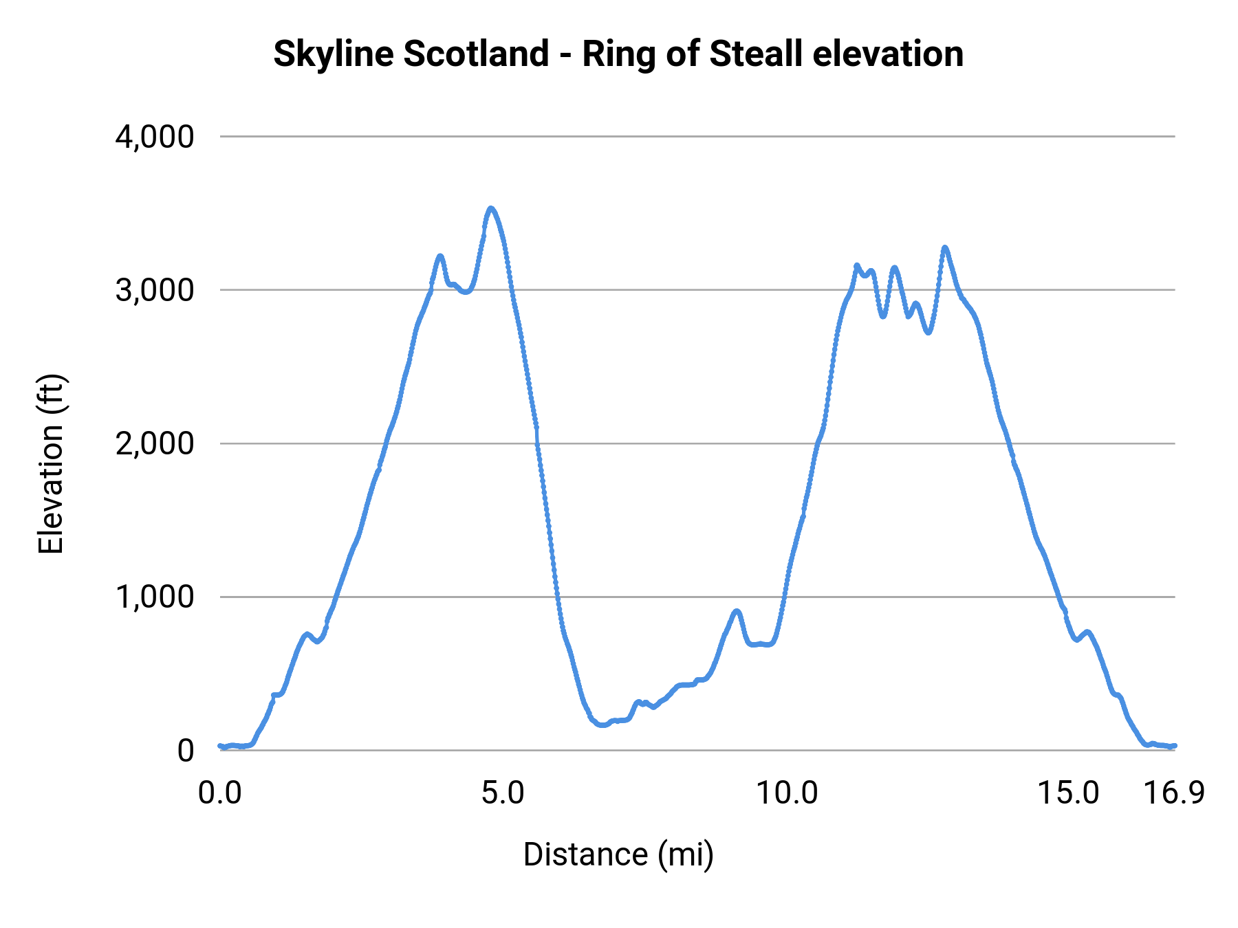 Skyline Scotland - Ring of Steall elevation profile