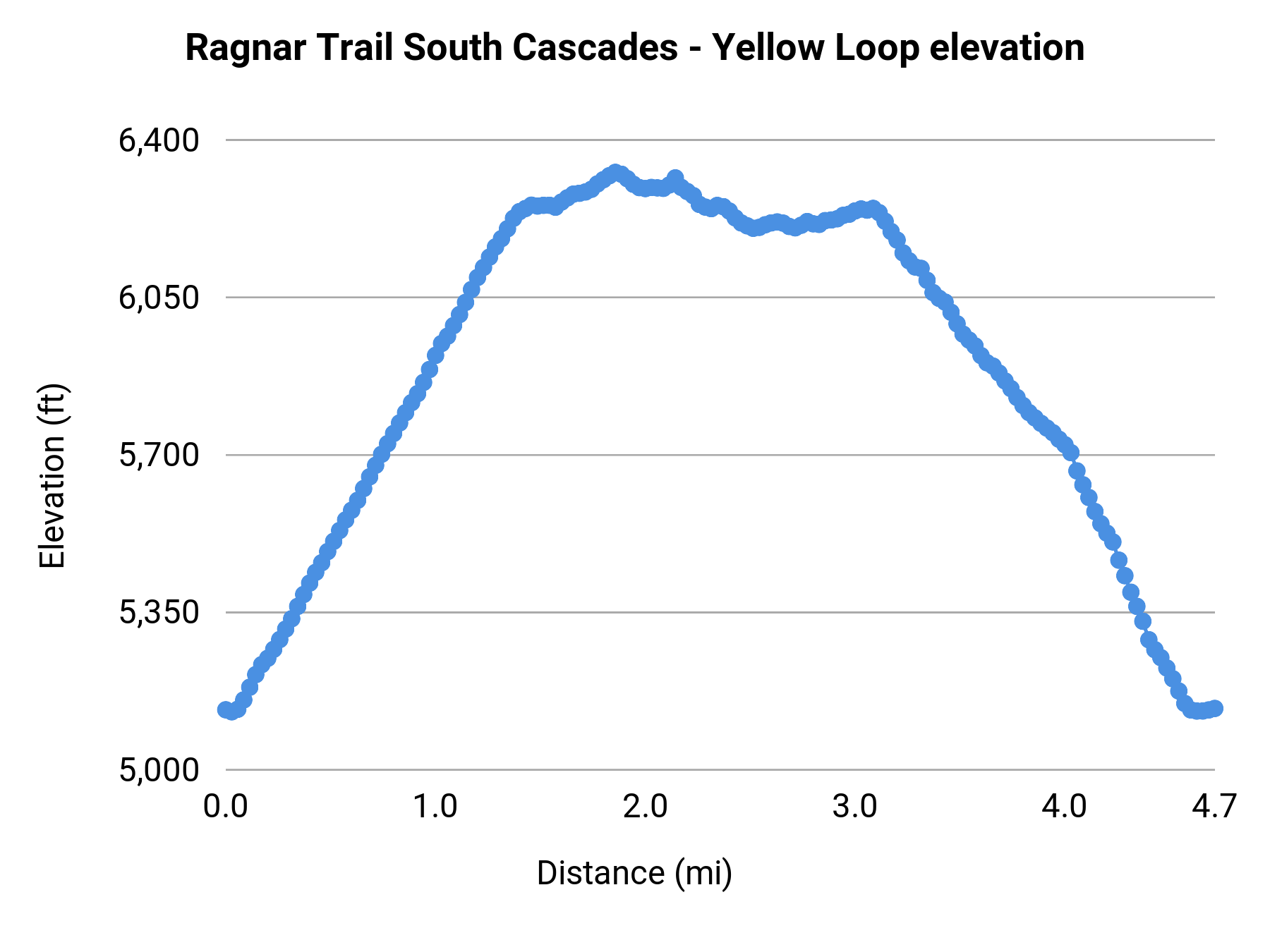 Ragnar Trail South Cascades - Yellow Loop elevation profile
