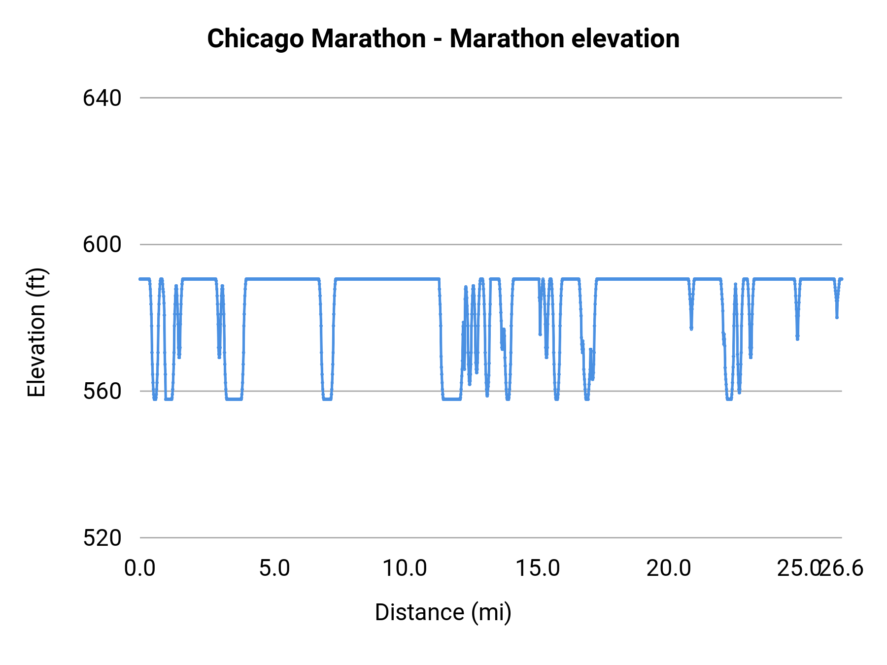 Chicago Marathon - Marathon elevation profile