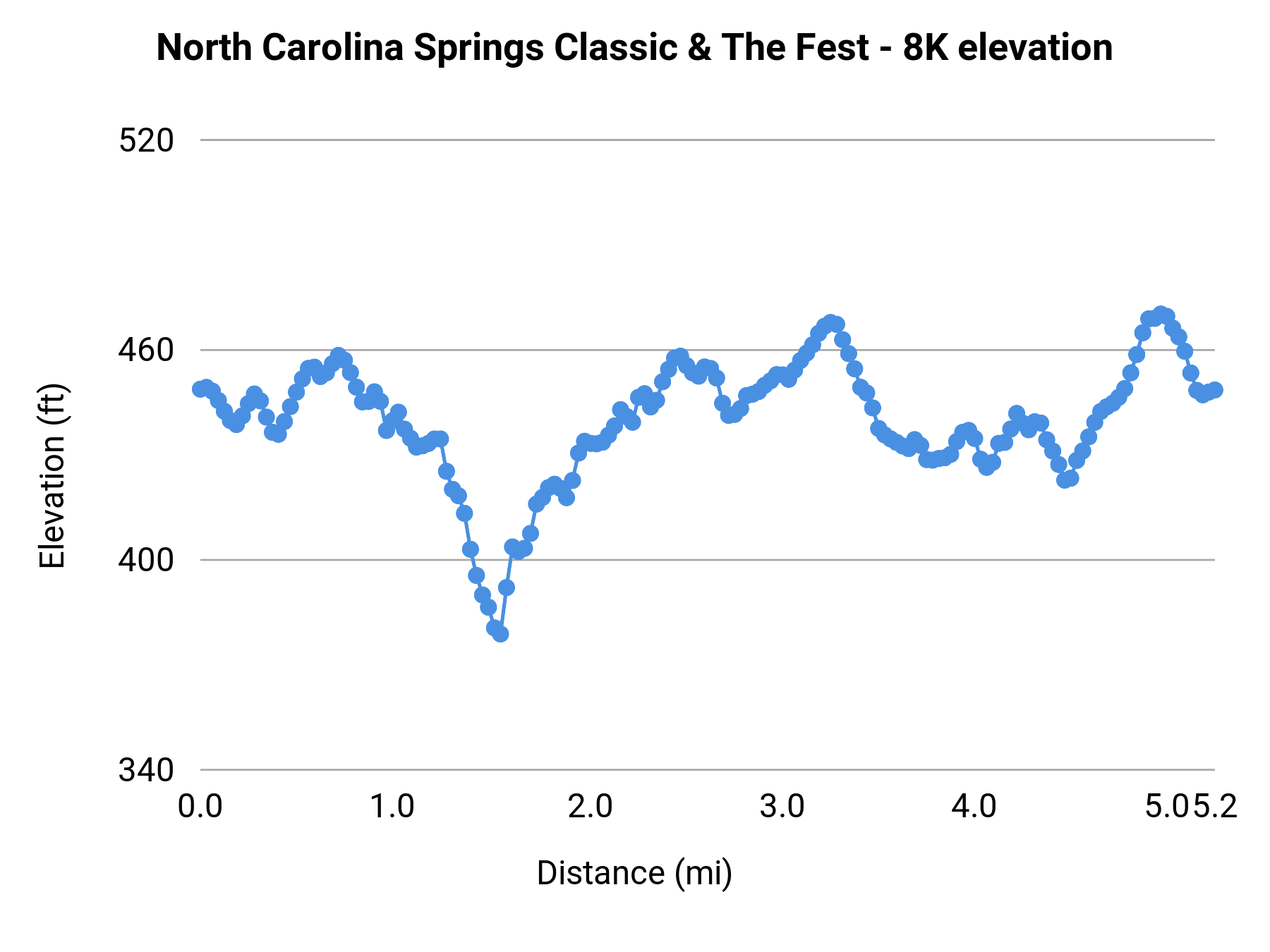 North Carolina Springs Classic & The Fest - 8K elevation profile