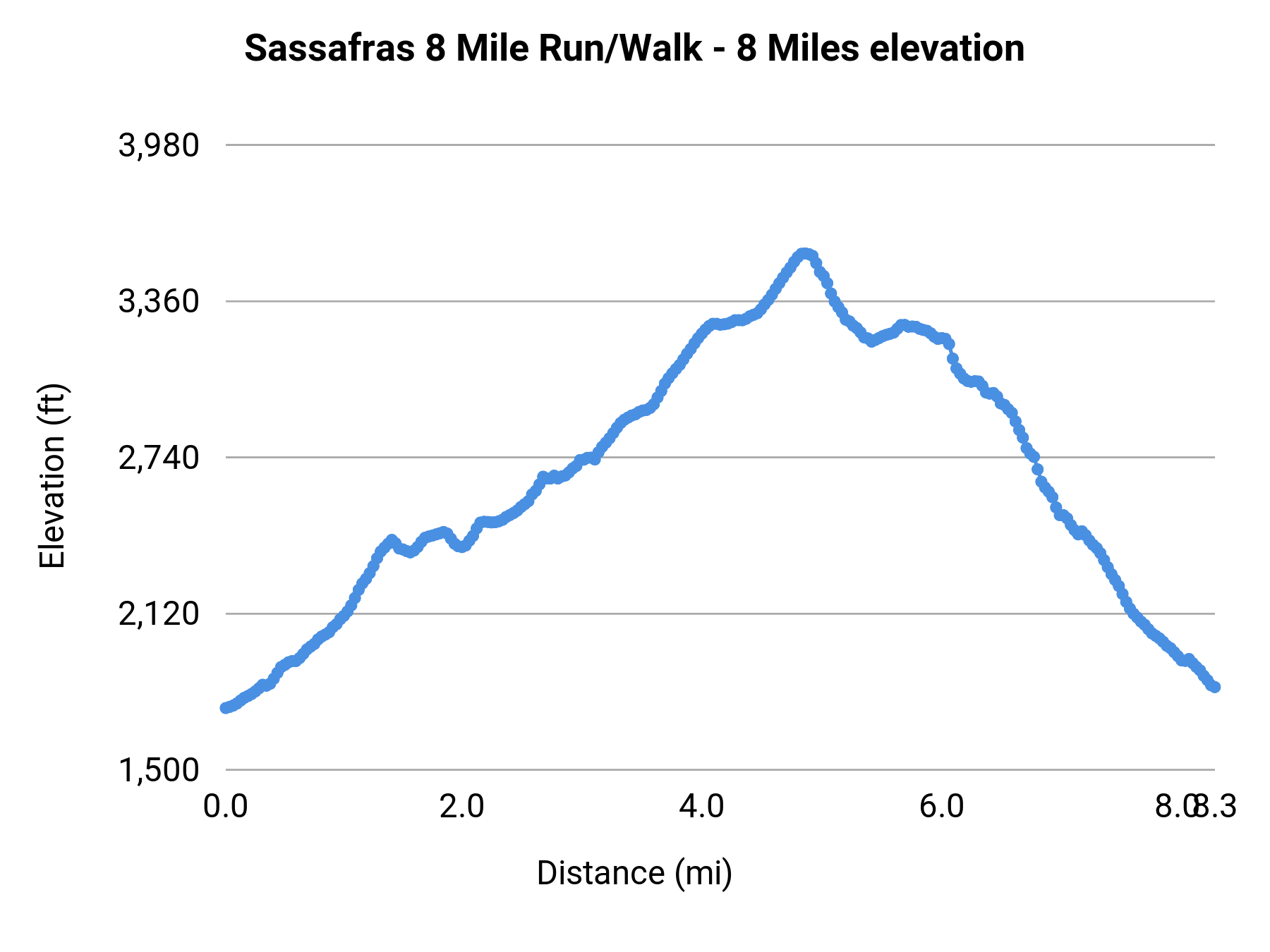 Sassafras 8 Mile Run/Walk - 8 Miles elevation profile