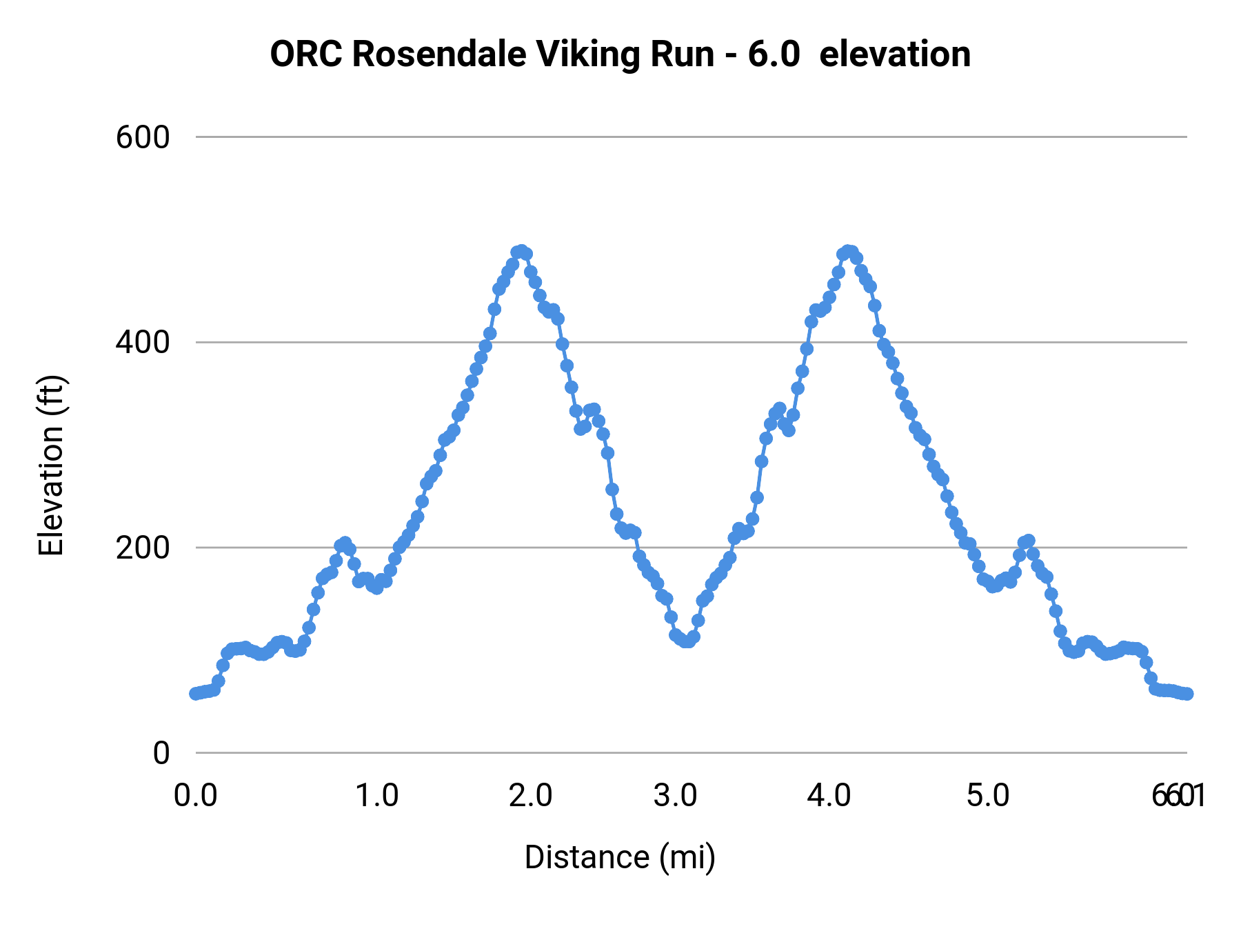 ORC Rosendale Viking Run - 6.0 elevation profile