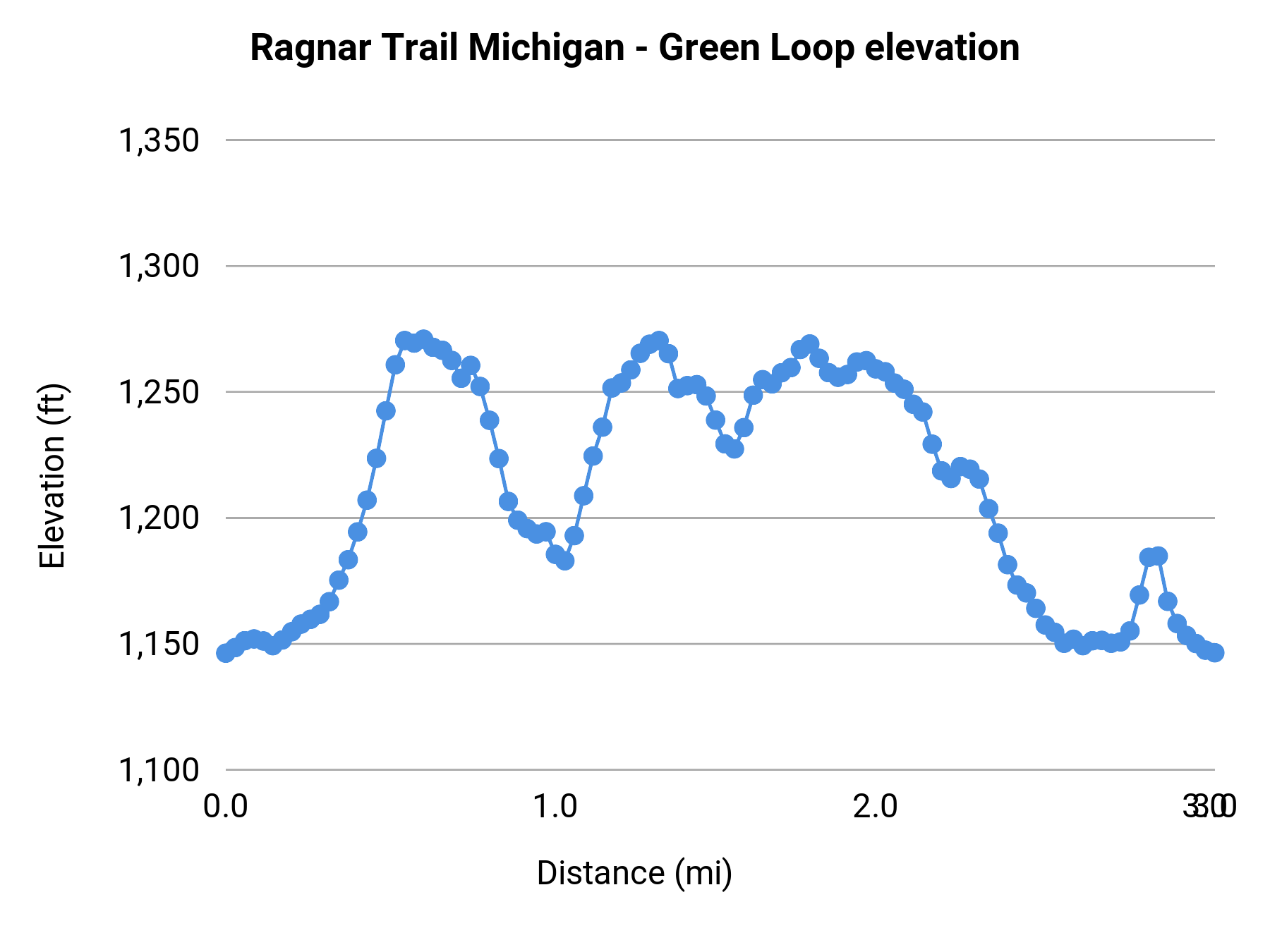 Ragnar Trail Michigan - Green Loop elevation profile