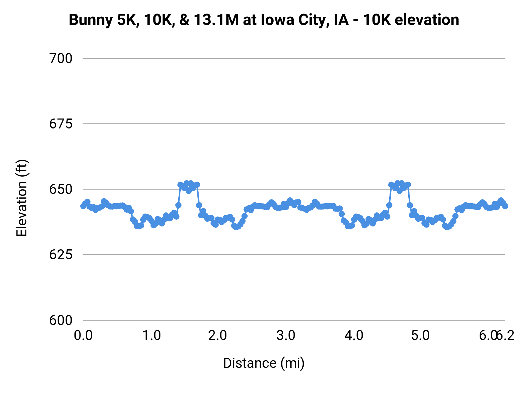 Bunny 5K, 10K, & 13.1M at Iowa City, IA - 10K elevation profile