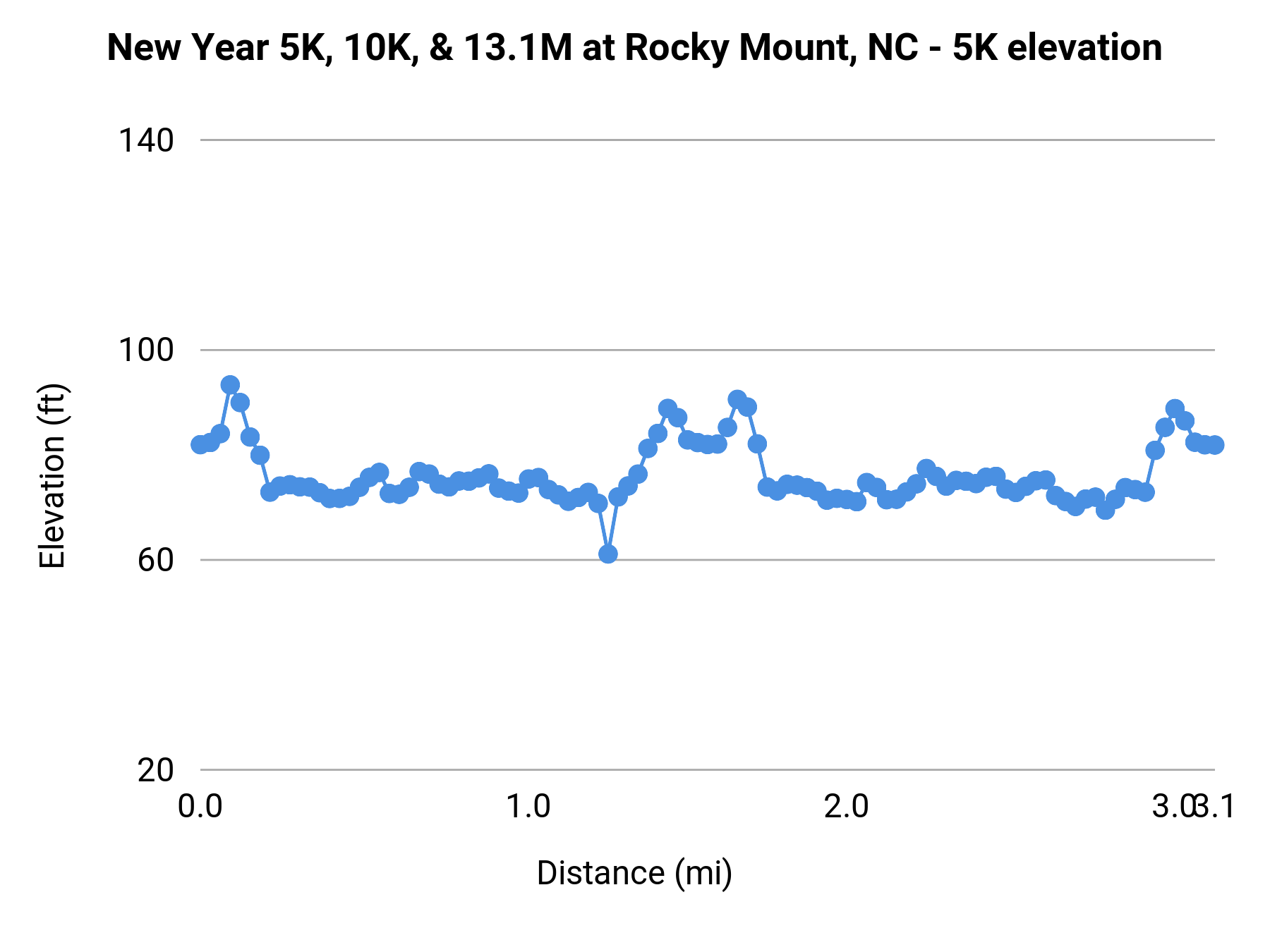 New Year 5K, 10K, & 13.1M at Rocky Mount, NC - 5K elevation profile