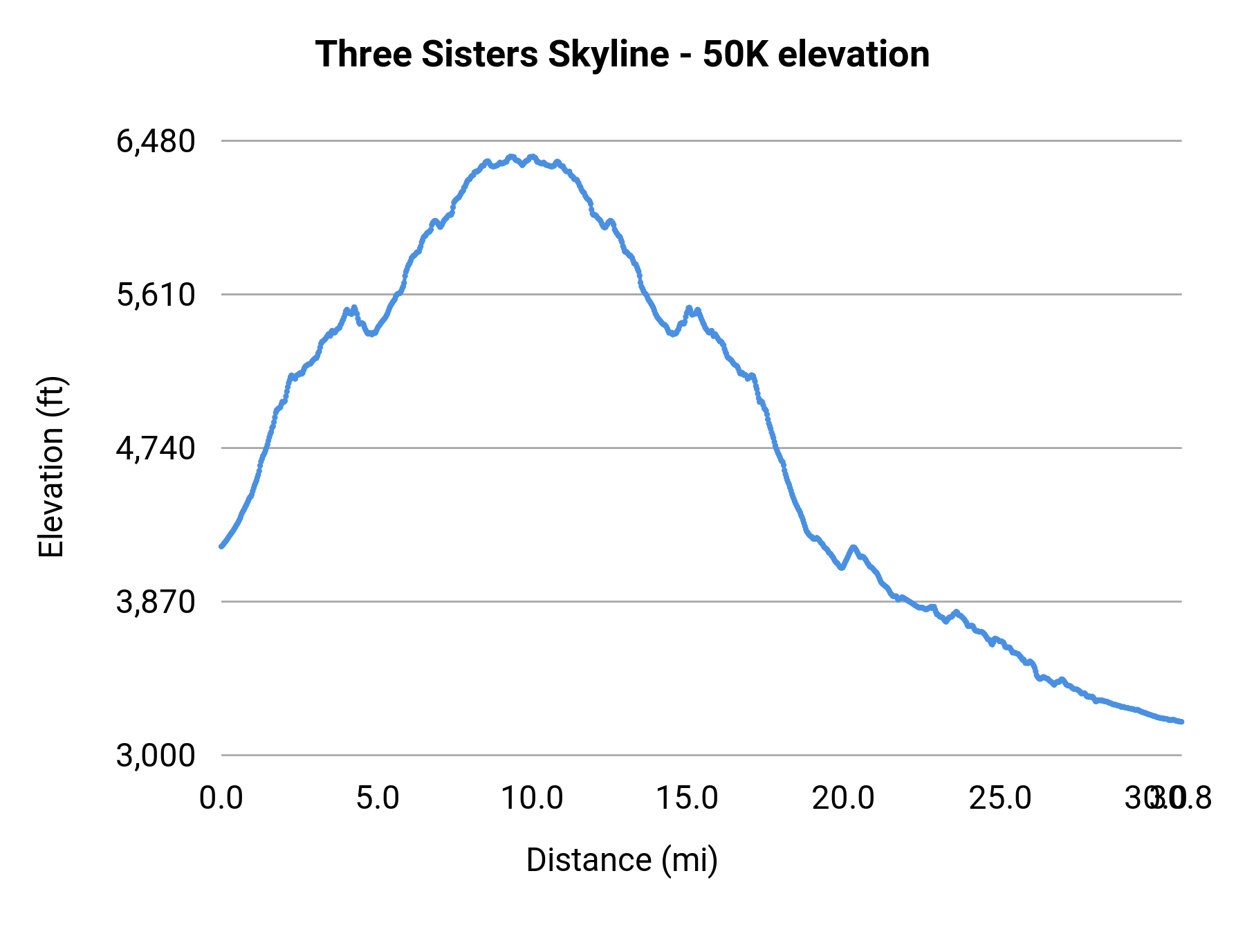Three Sisters Skyline - 50K elevation profile