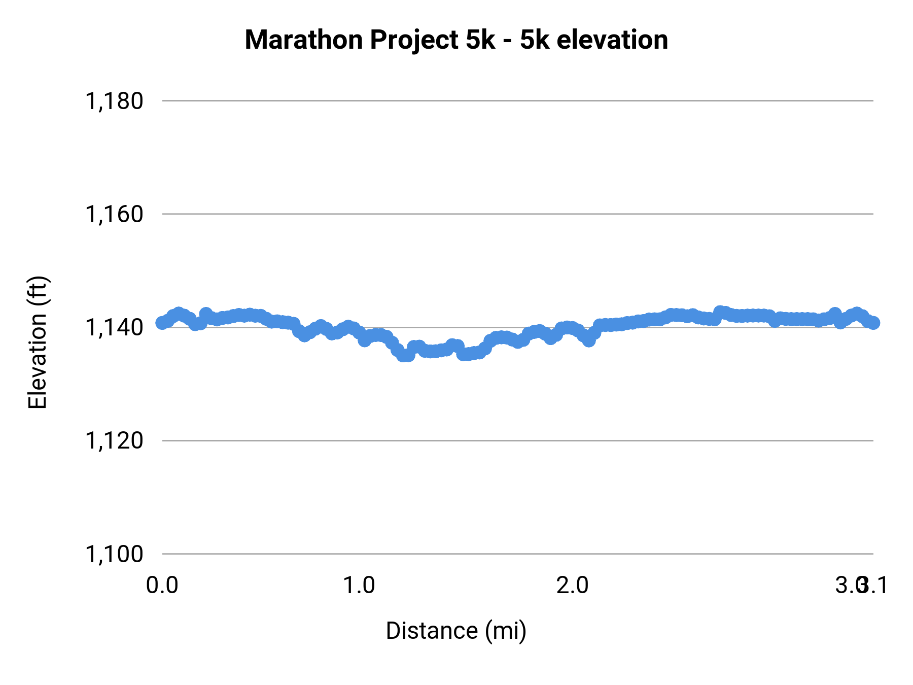 Marathon Project 5k - 5k elevation profile