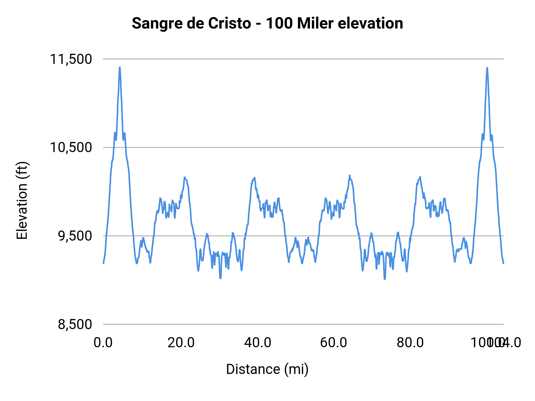 Sangre de Cristo - 100 Miler elevation profile