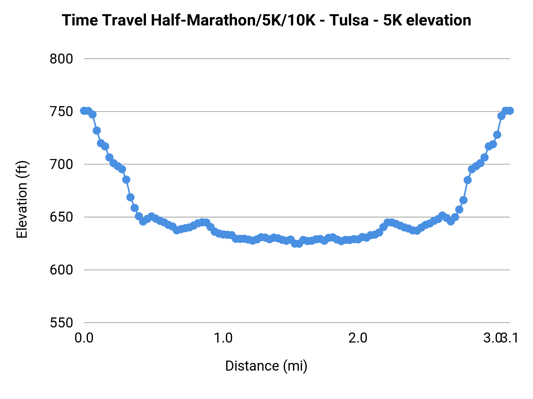 Time Travel Half-Marathon/5K/10K - Tulsa - 5K elevation profile