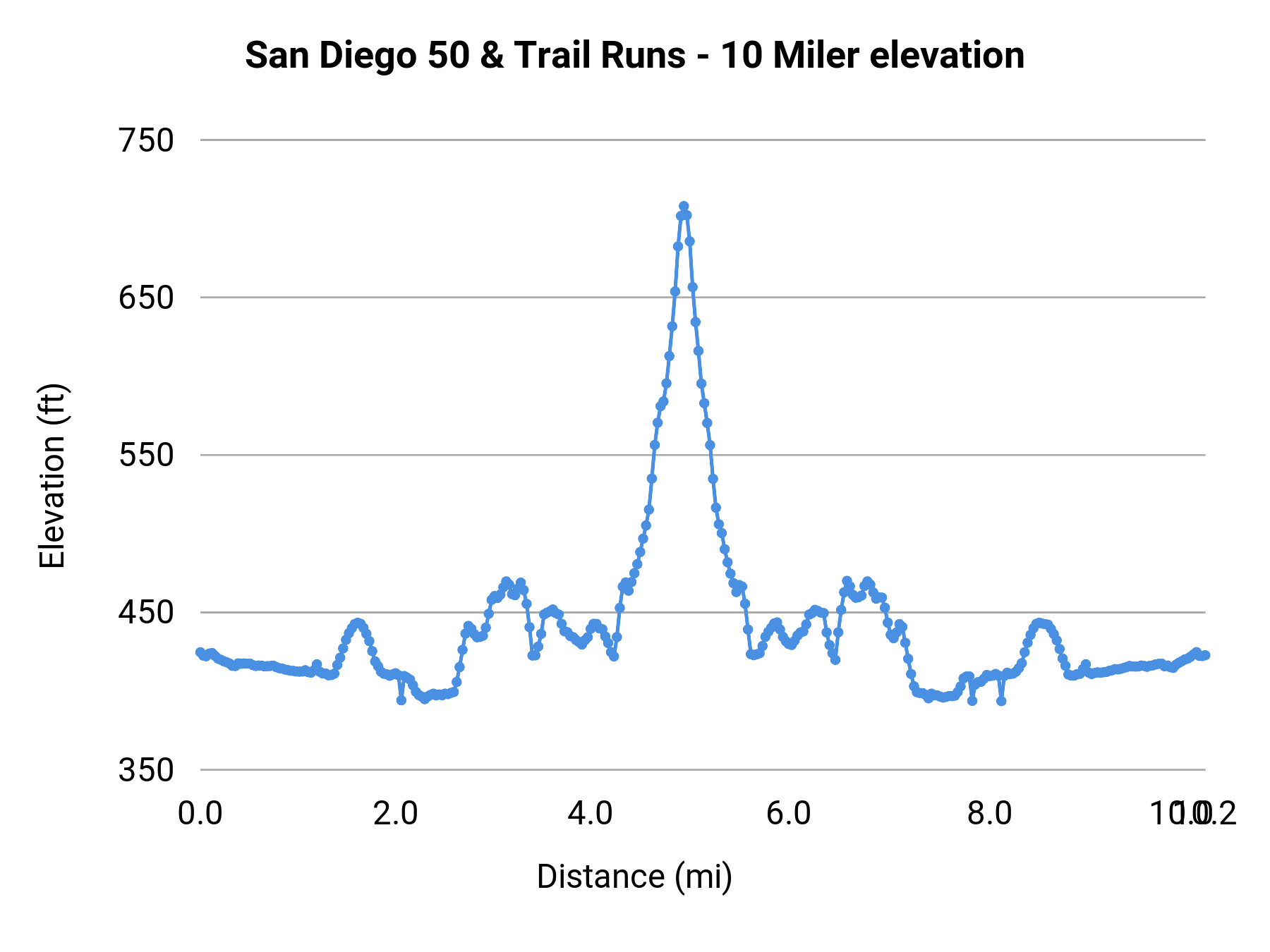 San Diego 50 & Trail Runs - 10 Miler elevation profile