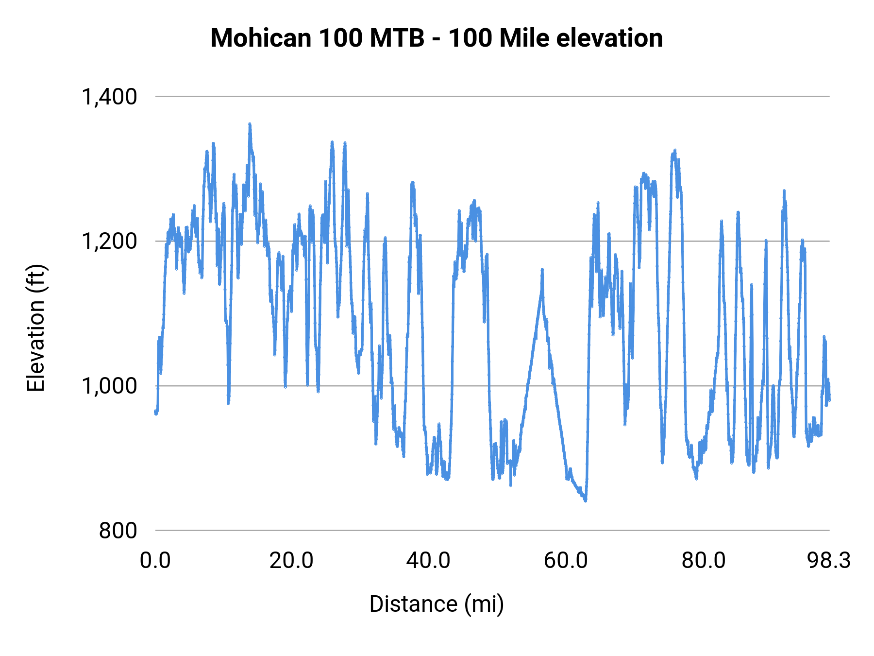 Mohican 100 MTB - 100 Mile elevation profile