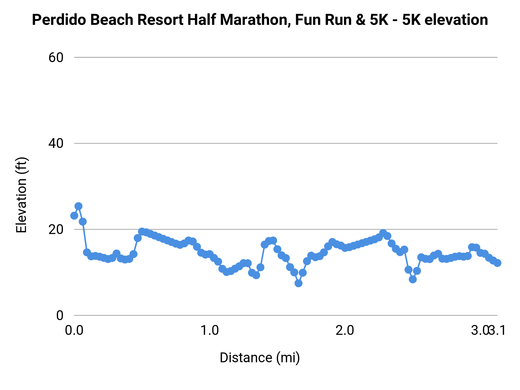 Perdido Beach Resort Half Marathon, Fun Run & 5K - 5K elevation profile