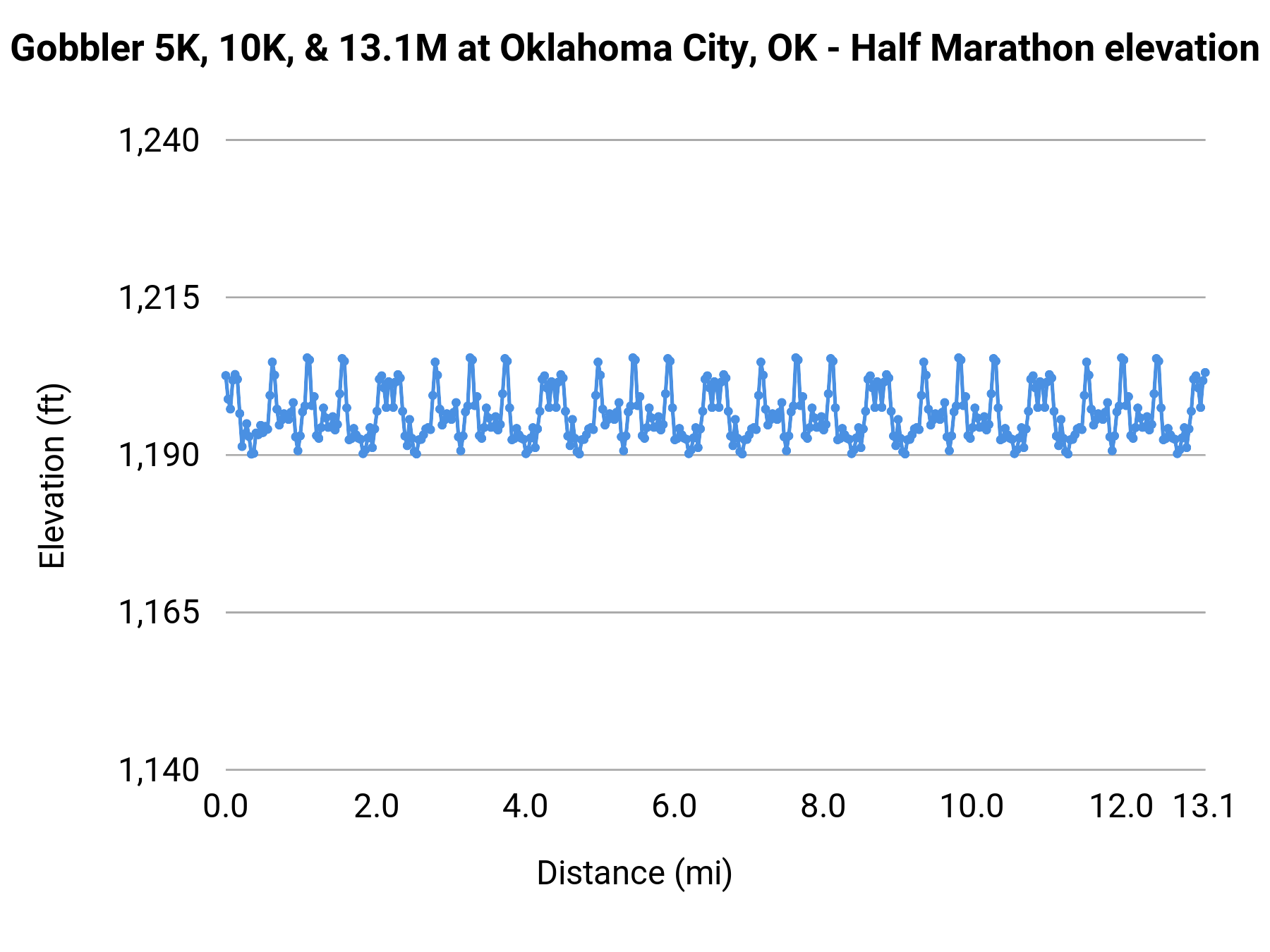 Gobbler 5K, 10K, & 13.1M at Oklahoma City, OK - Half Marathon elevation profile