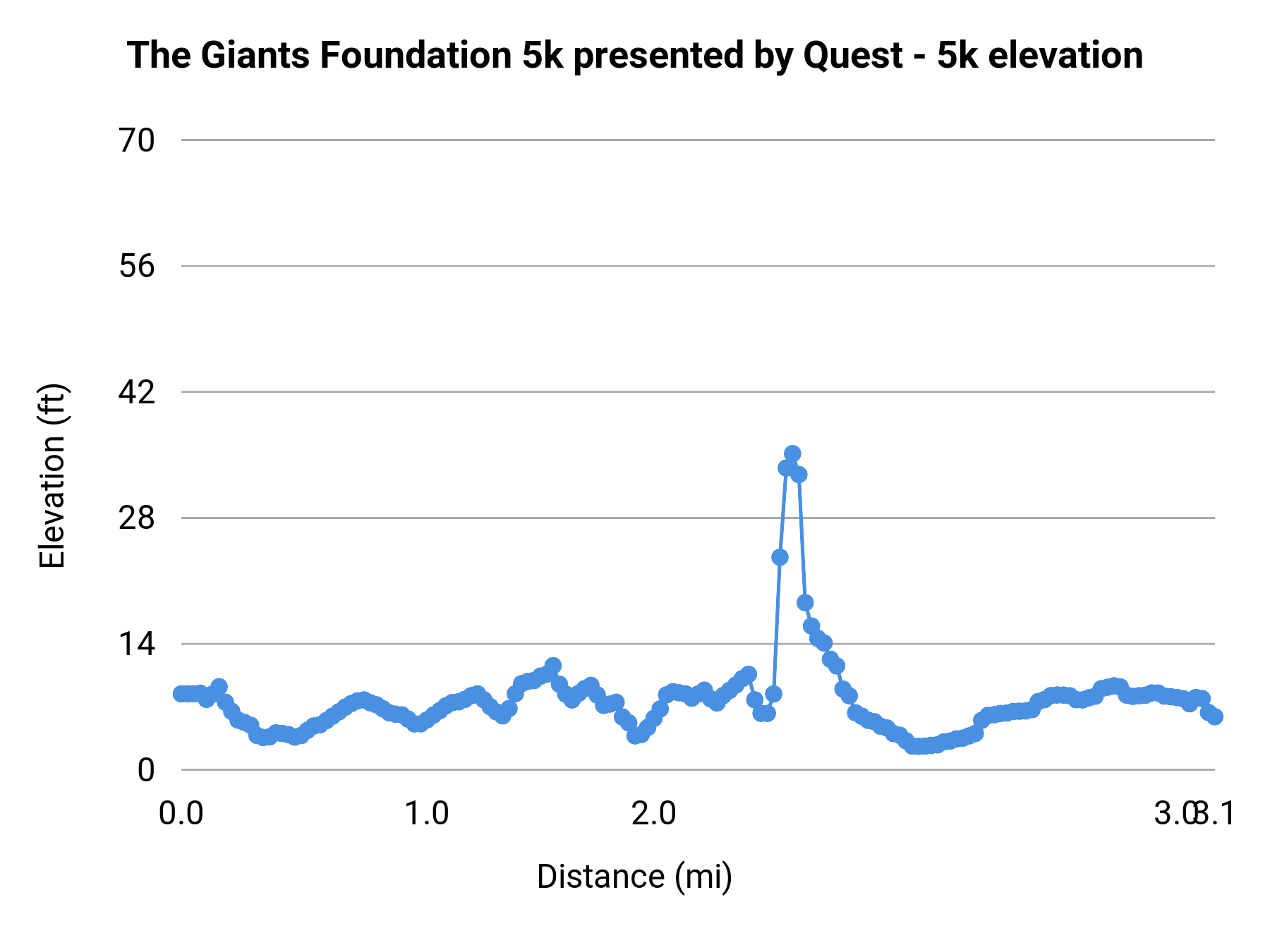 The Giants Foundation 5k presented by Quest - 5k elevation profile