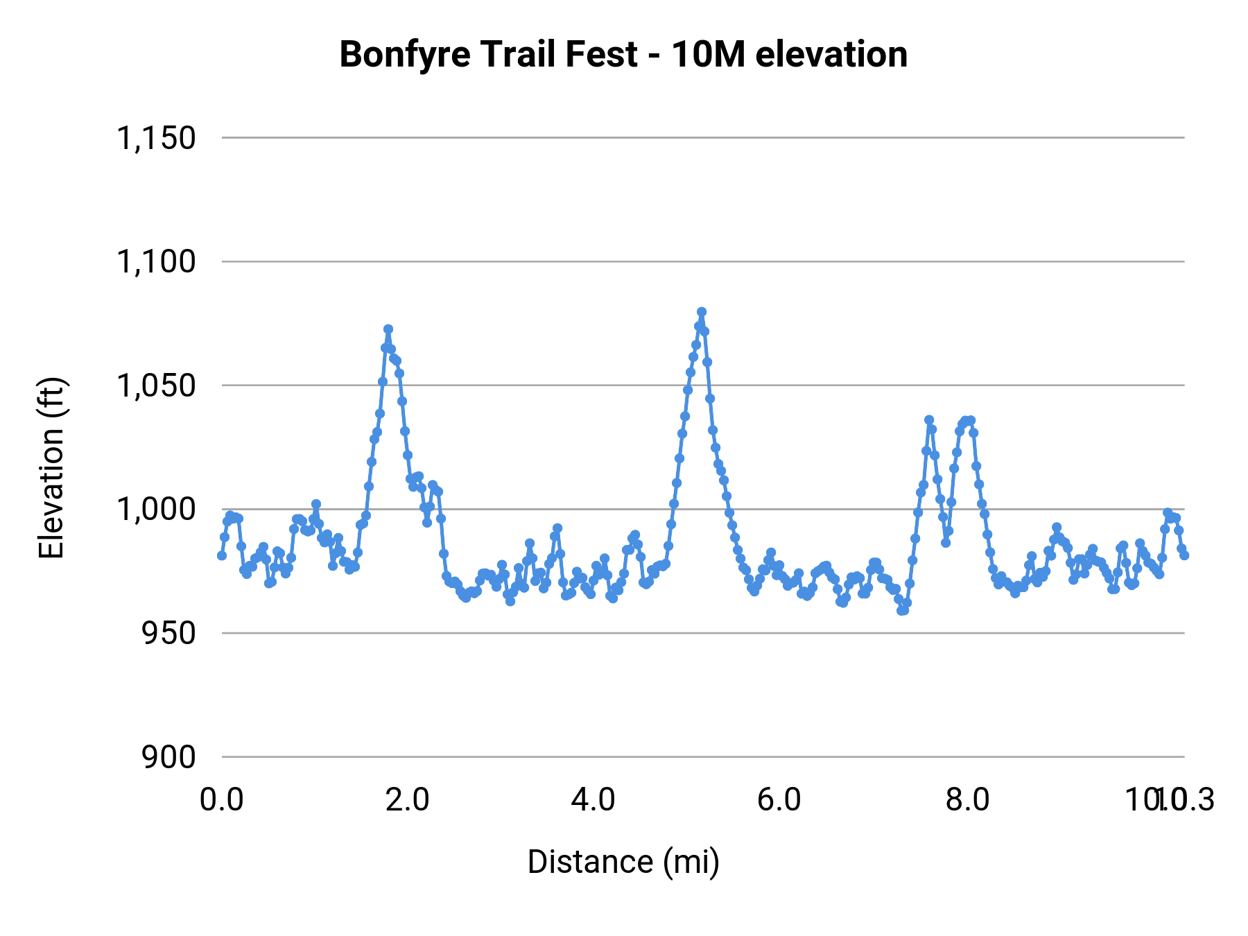 Bonfyre Trail Fest - 10M elevation profile