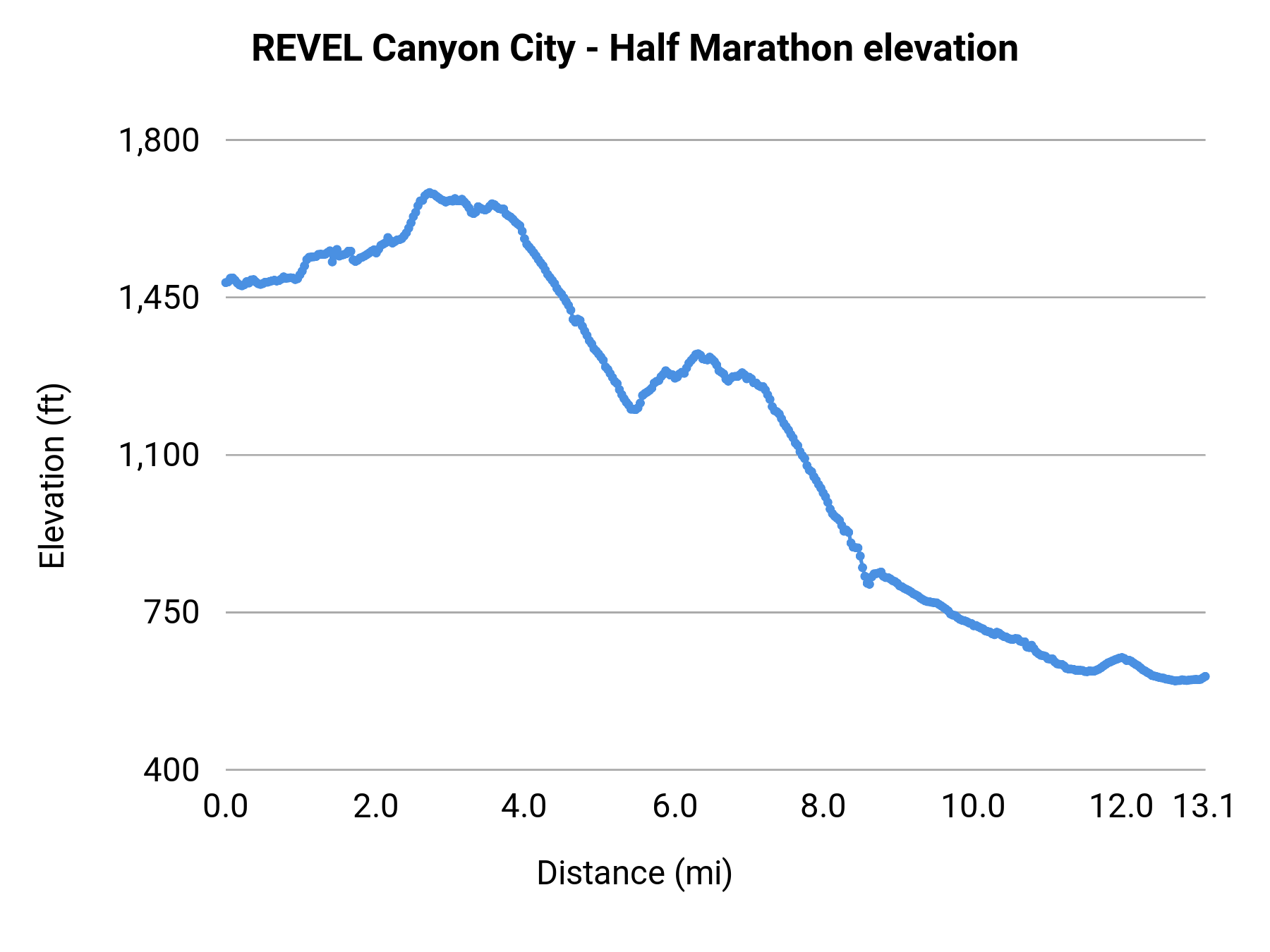 REVEL Canyon City - Half Marathon elevation profile