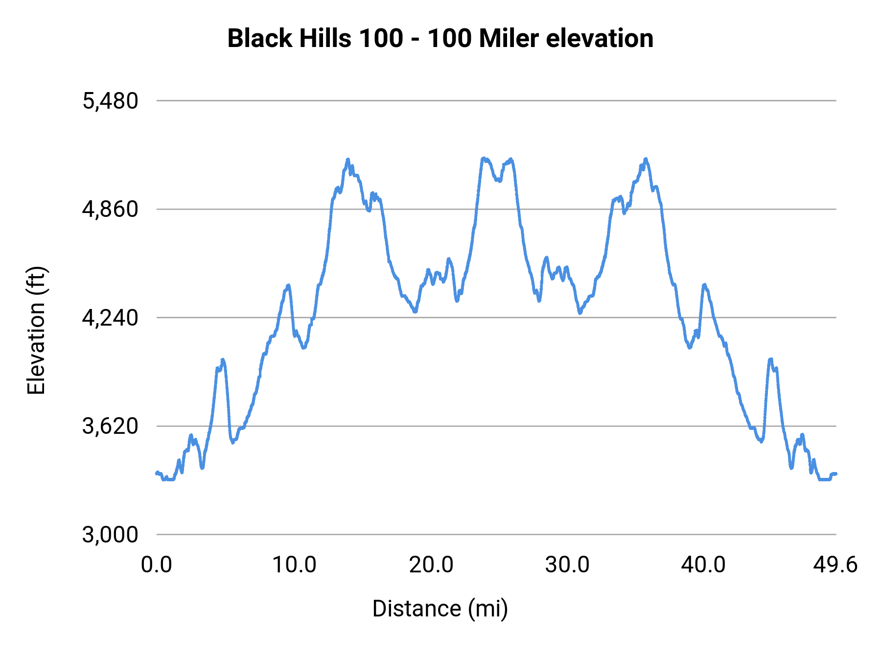 Black Hills 100 - 100 Miler elevation profile