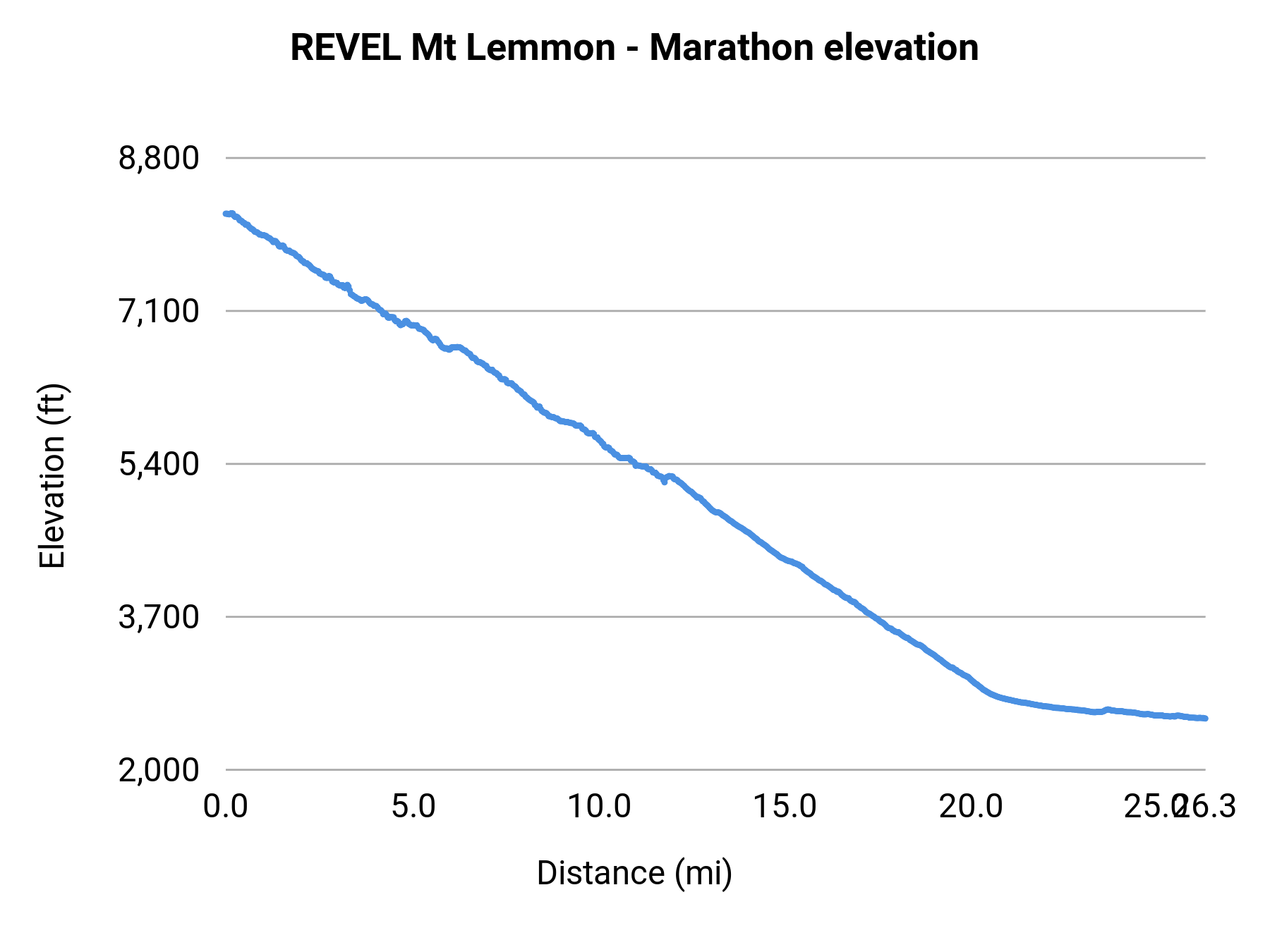 REVEL Mt Lemmon - Marathon elevation profile
