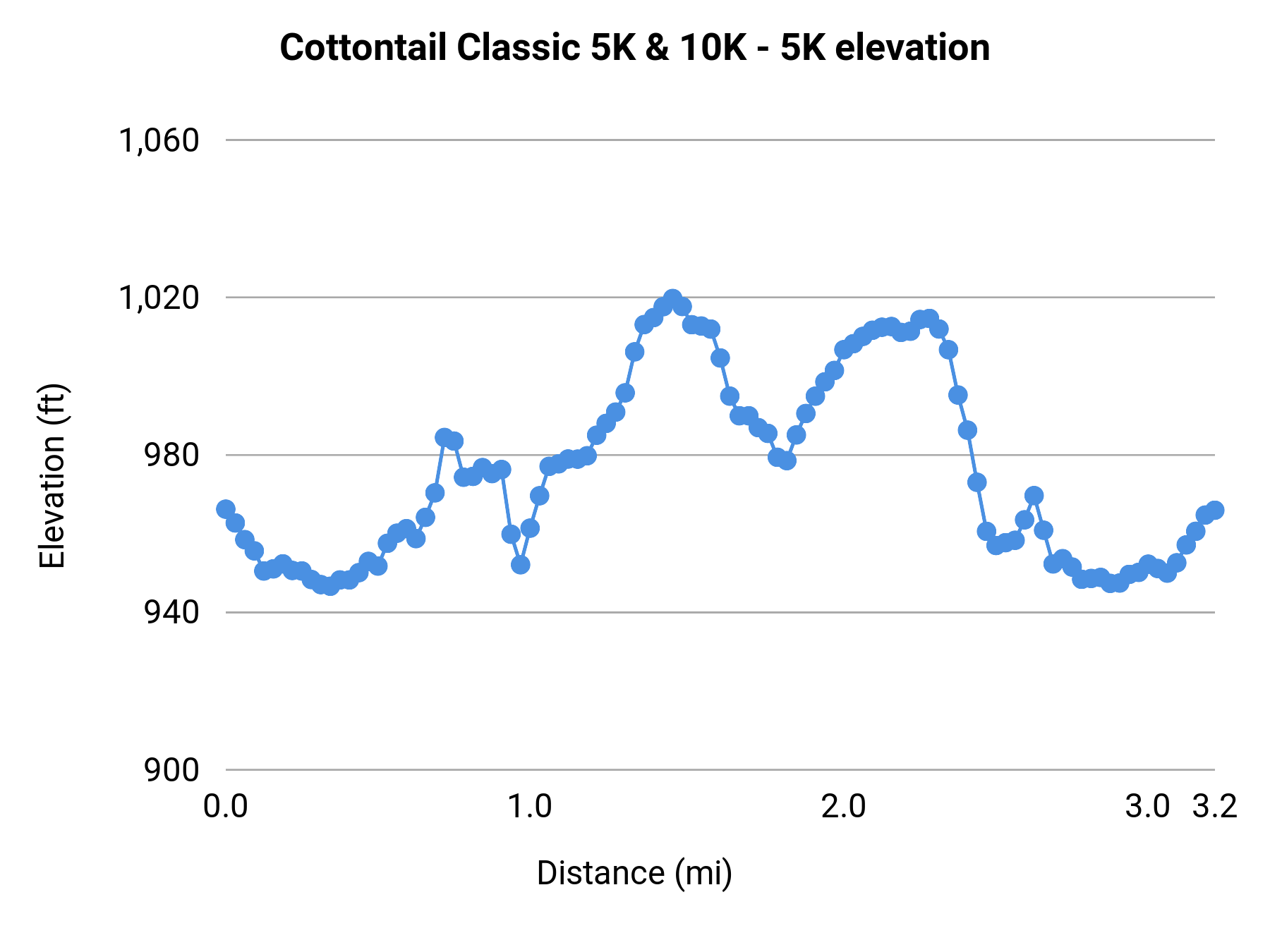 Cottontail Classic 5K & 10K - 5K elevation profile
