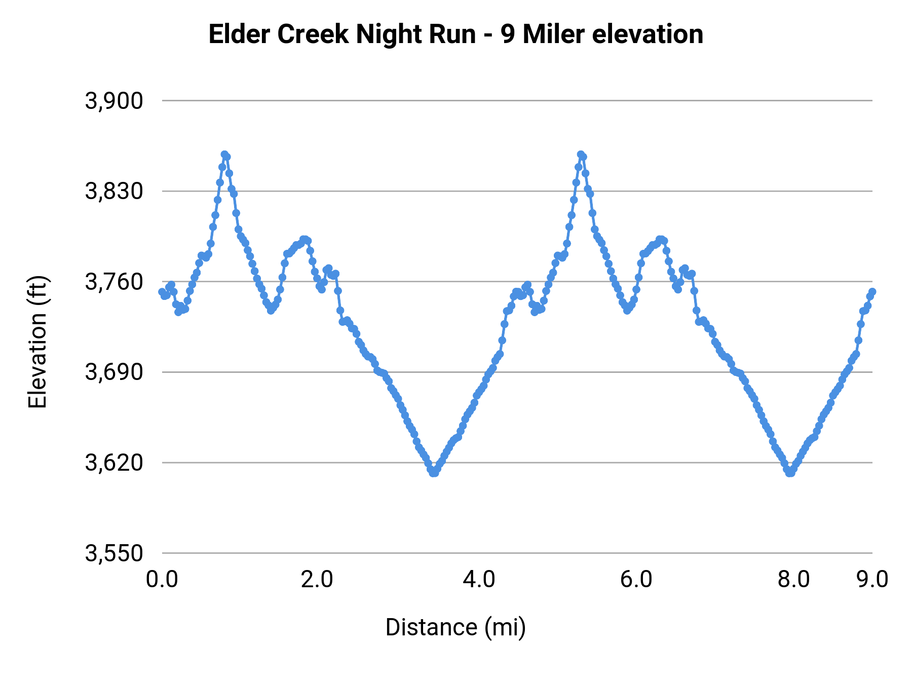 Elder Creek Night Run - 9 Miler elevation profile