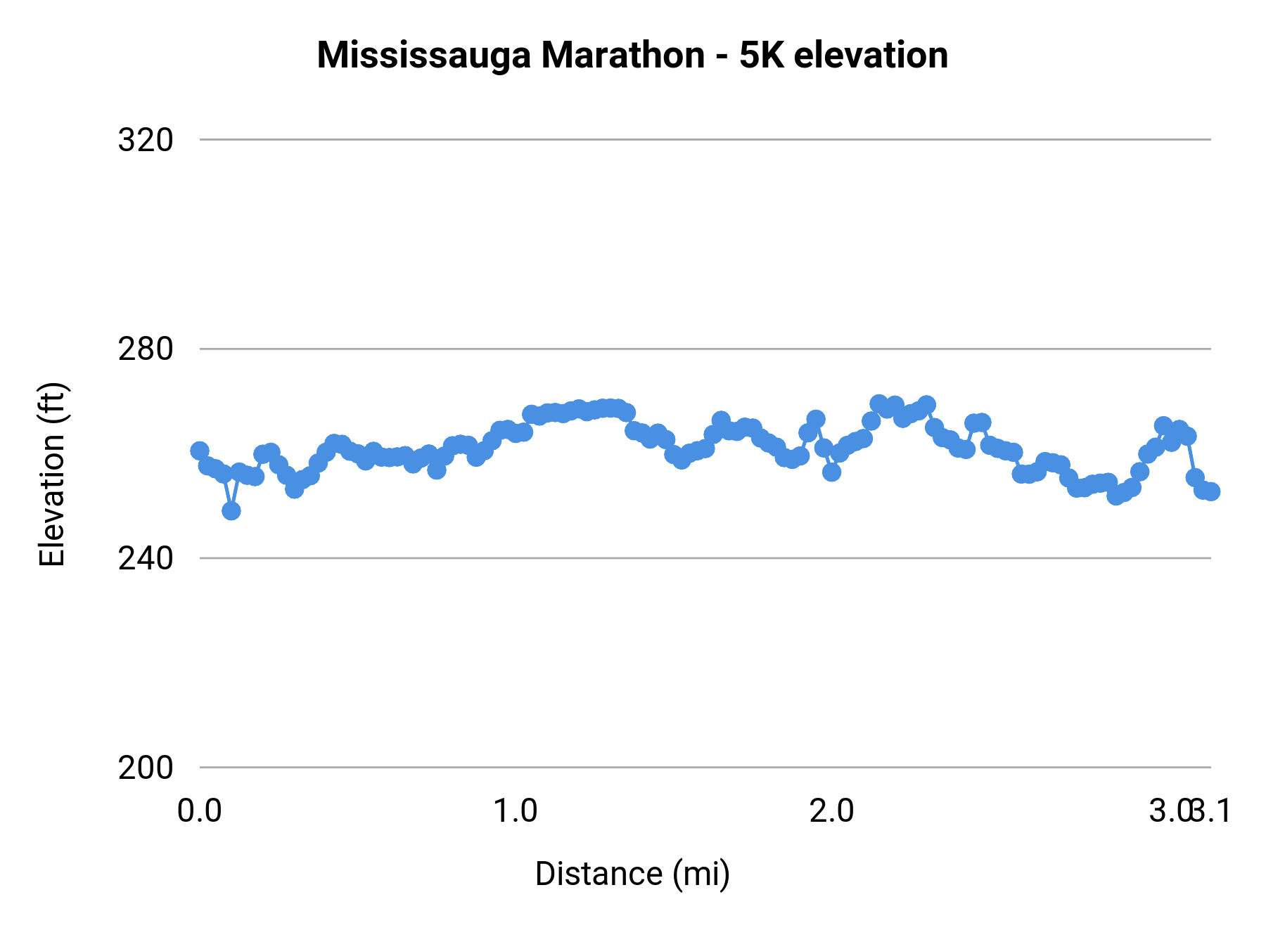 Mississauga Marathon - 5K elevation profile