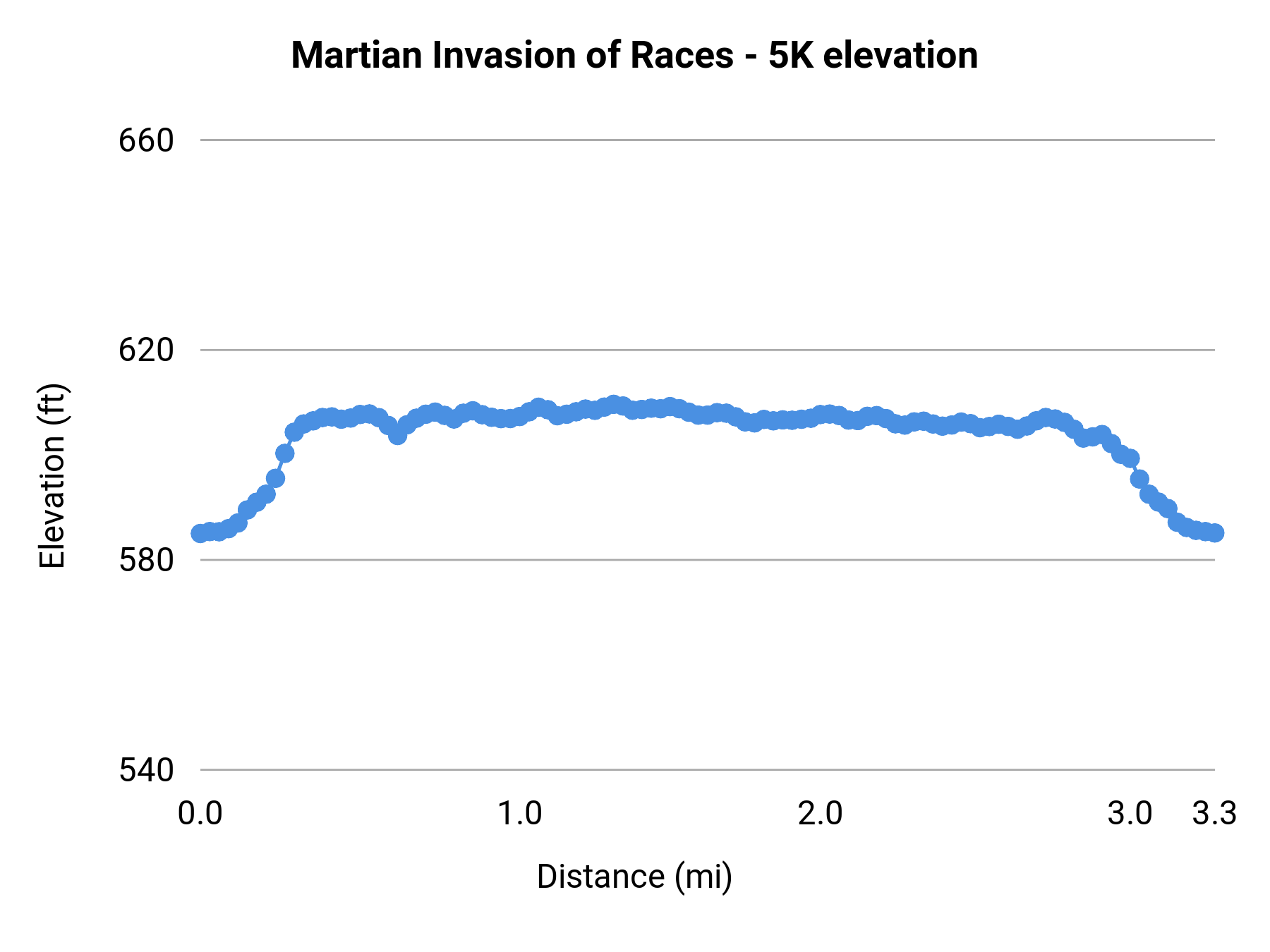 Martian Invasion of Races - 5K elevation profile