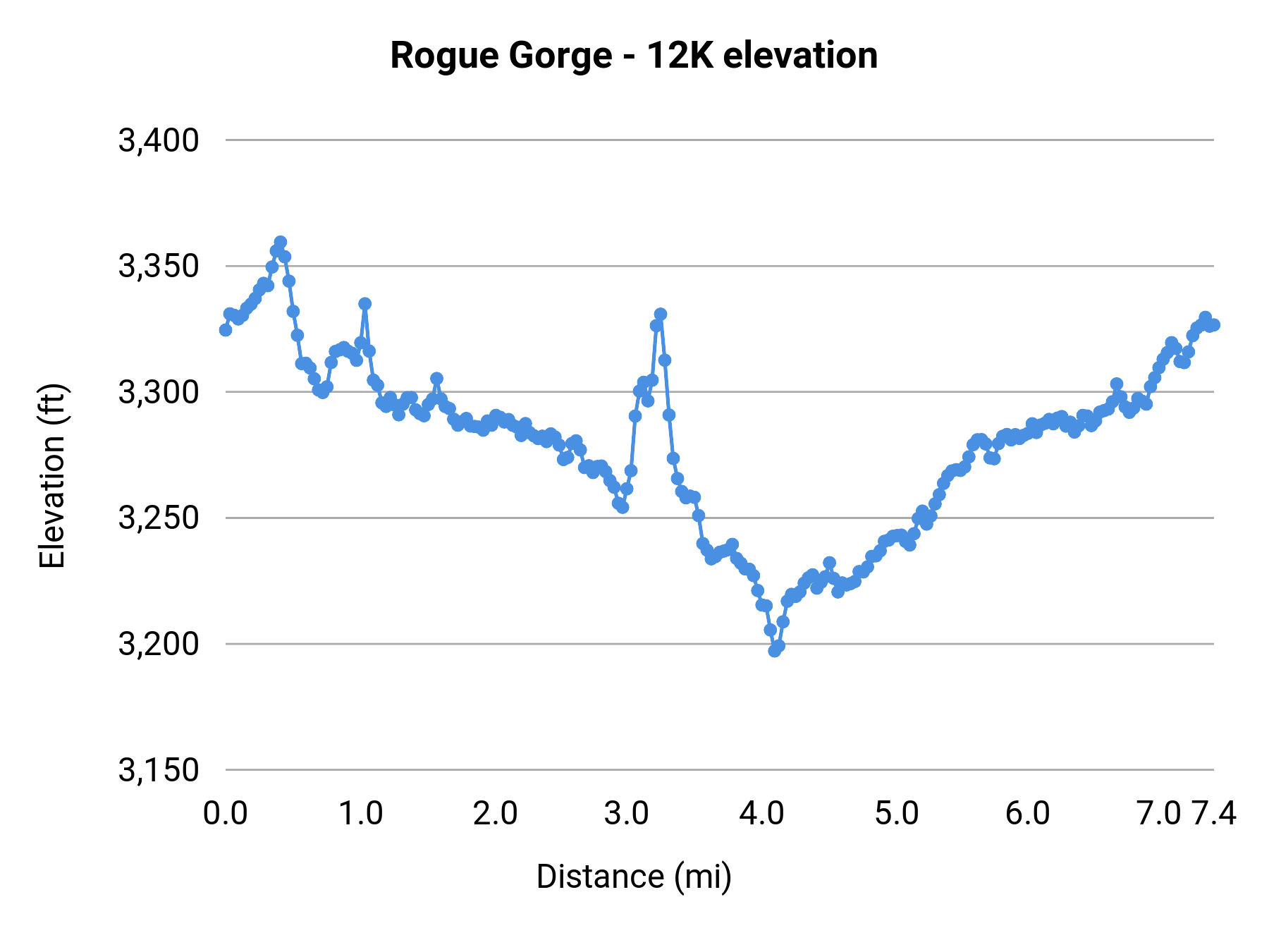 Rogue Gorge - 12K elevation profile