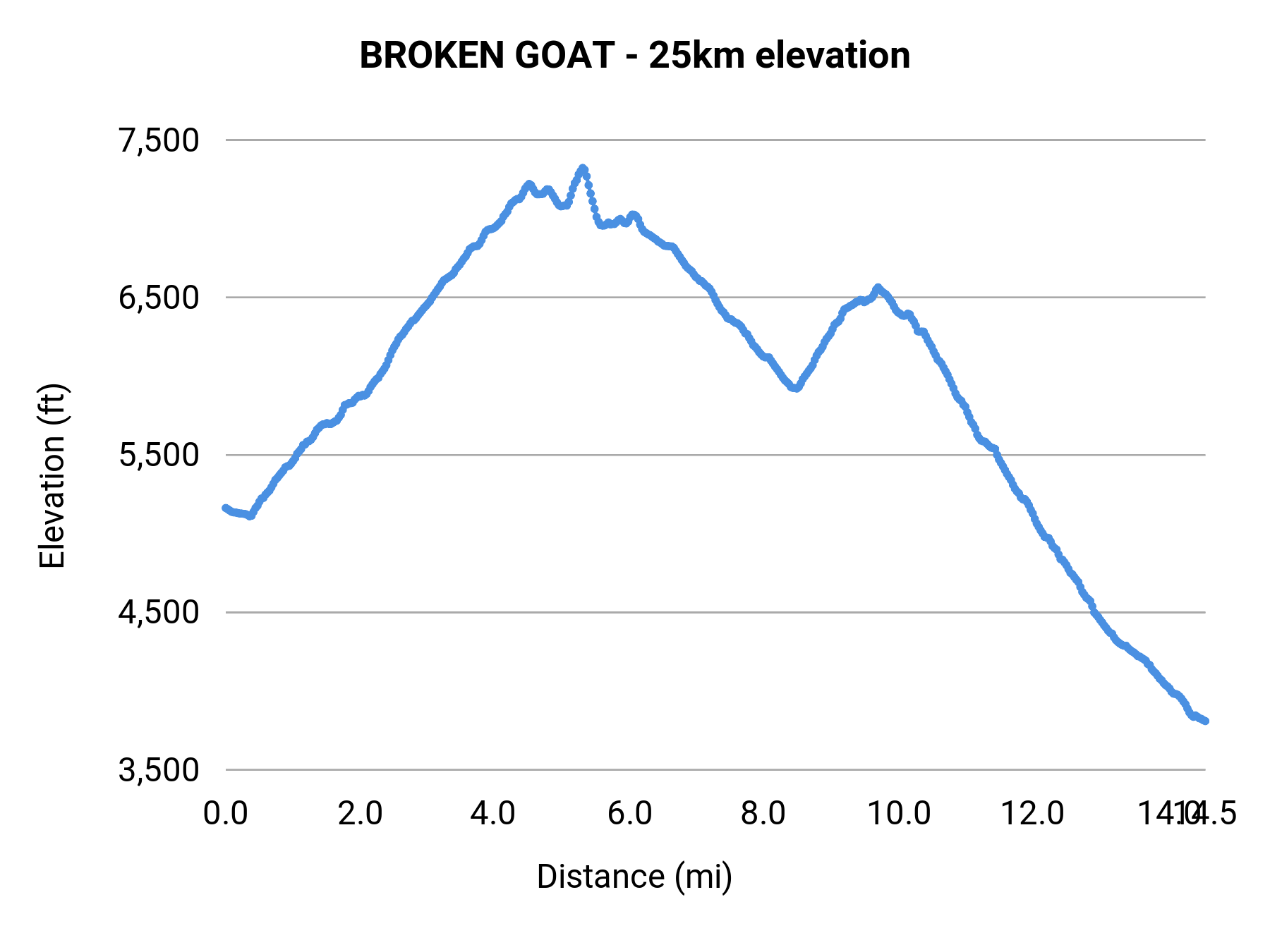 BROKEN GOAT - 25km elevation profile